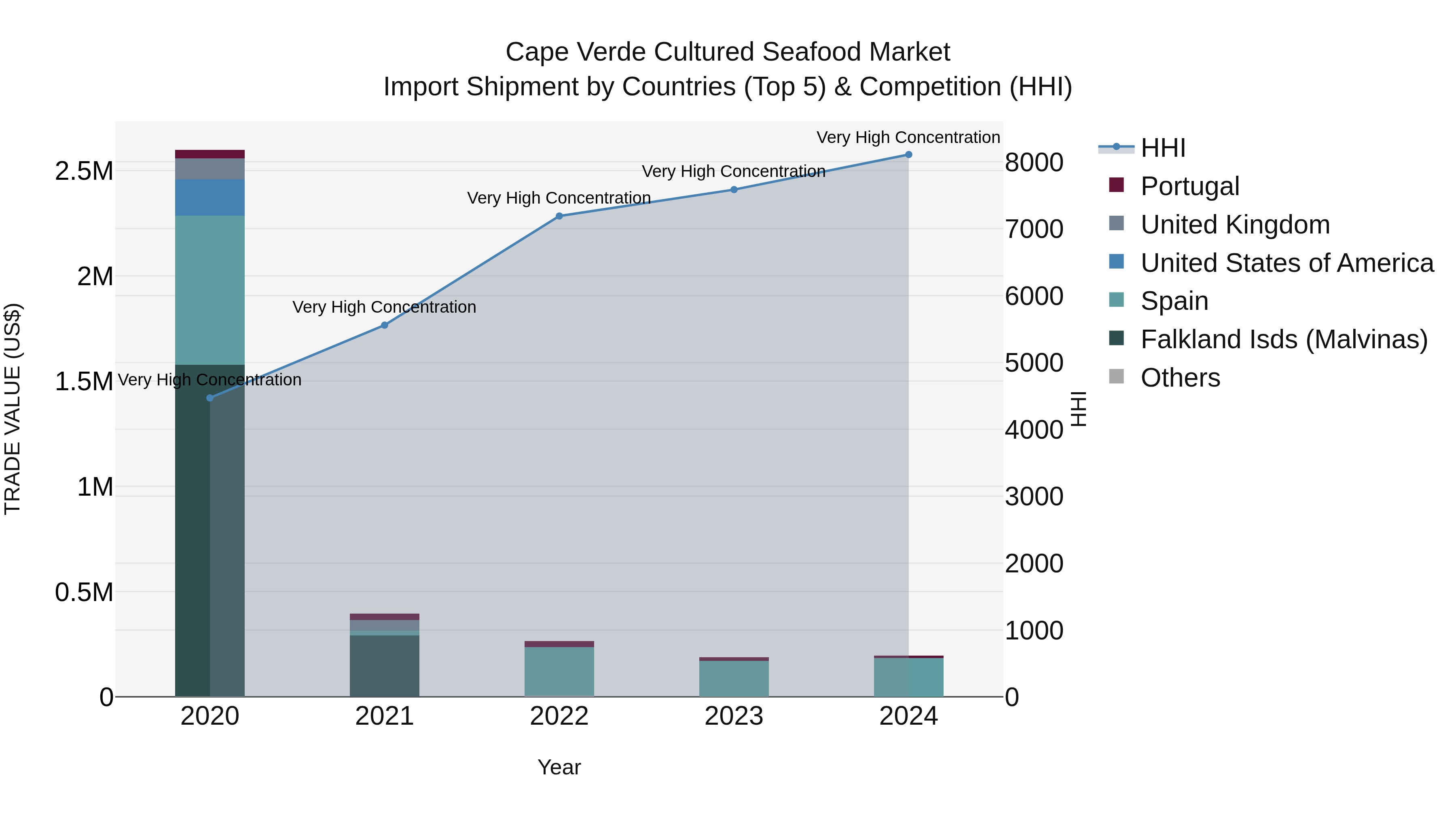 Cape Verde Cultured Seafood Market: Top 5 Importing Countries and Market Competition (HHI) Analysis