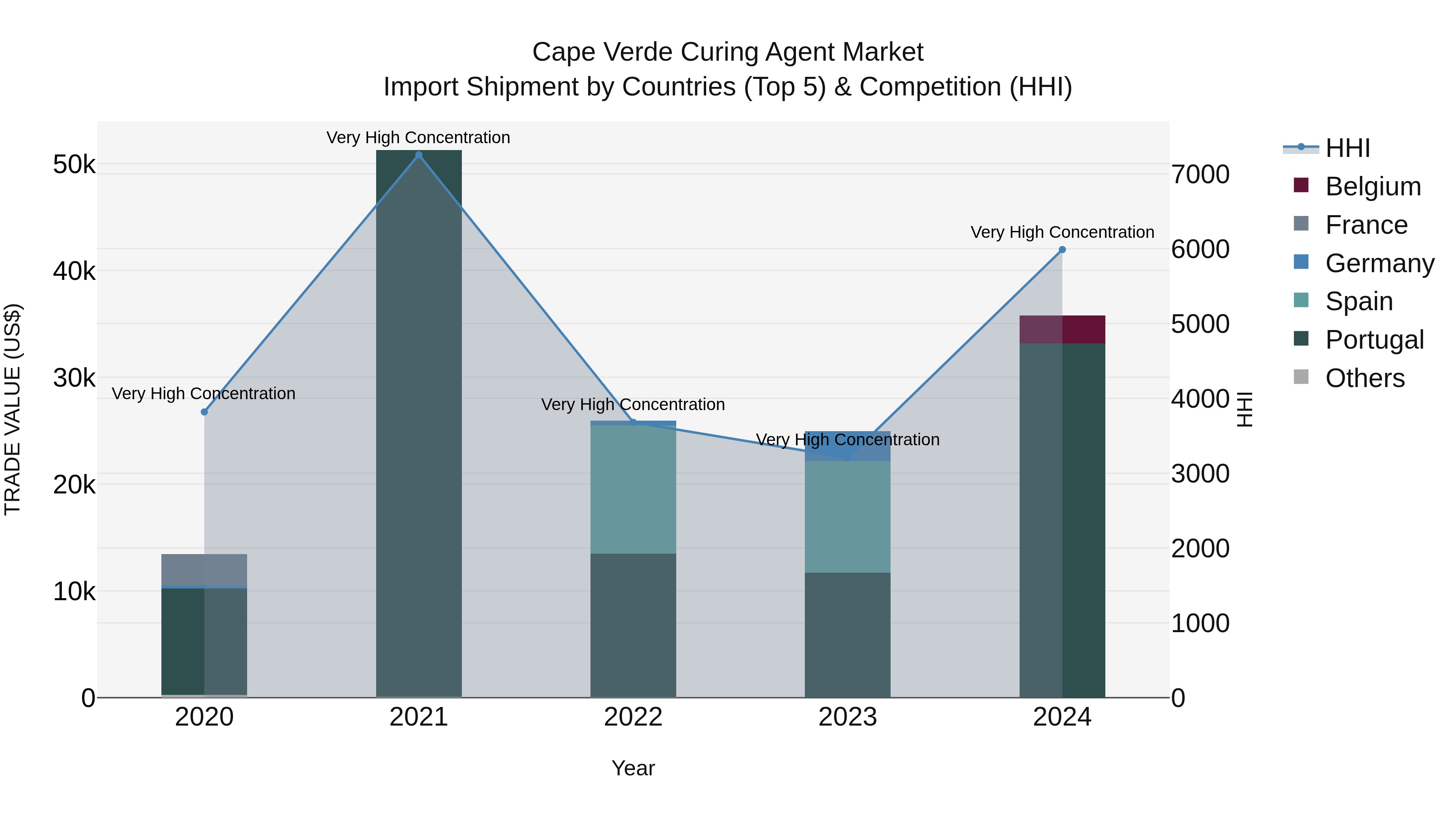 Cape Verde Curing Agent Market: Top 5 Importing Countries and Market Competition (HHI) Analysis