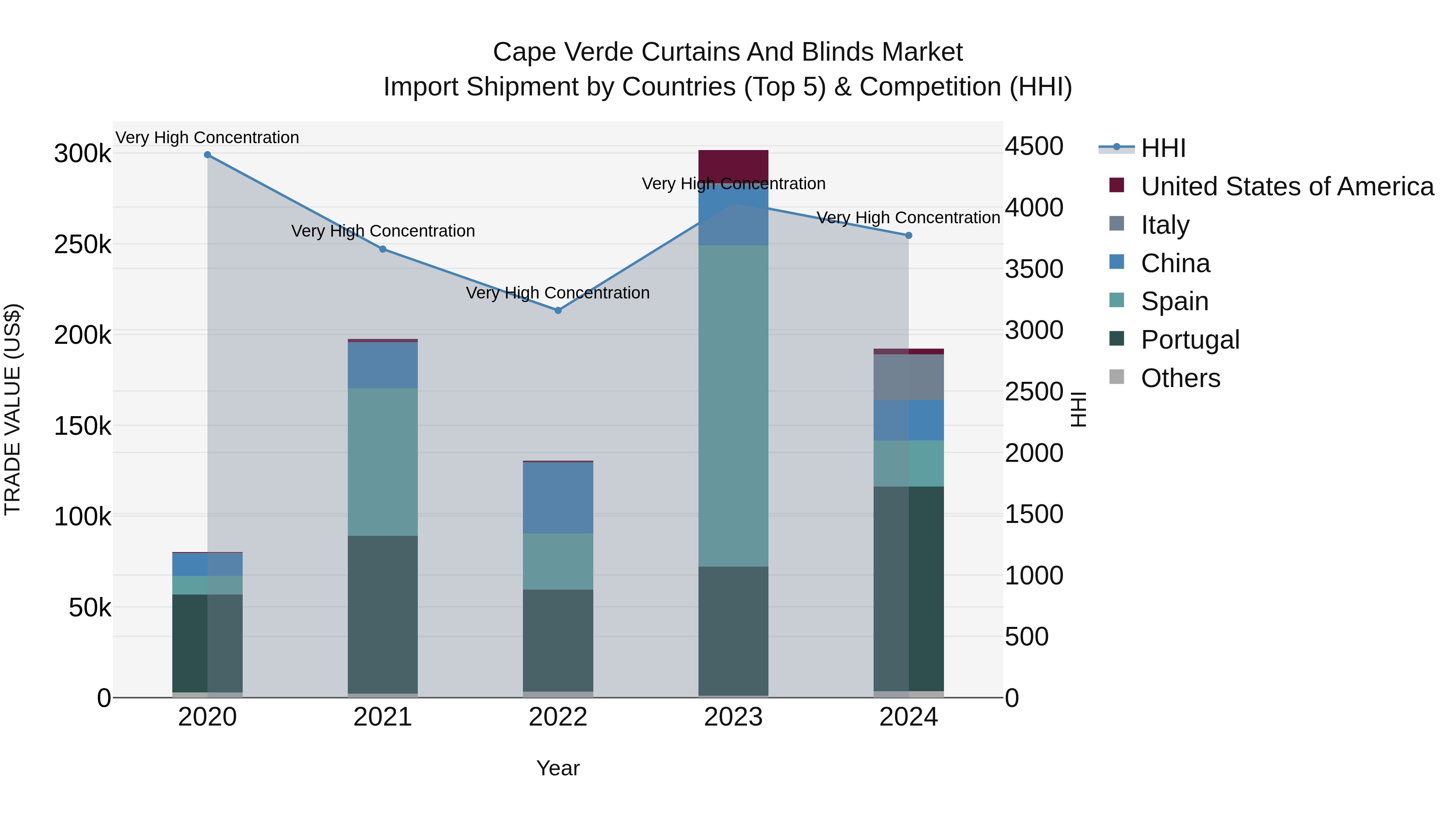 Cape Verde Curtains and Blinds Market: Top 5 Importing Countries and Market Competition (HHI) Analysis