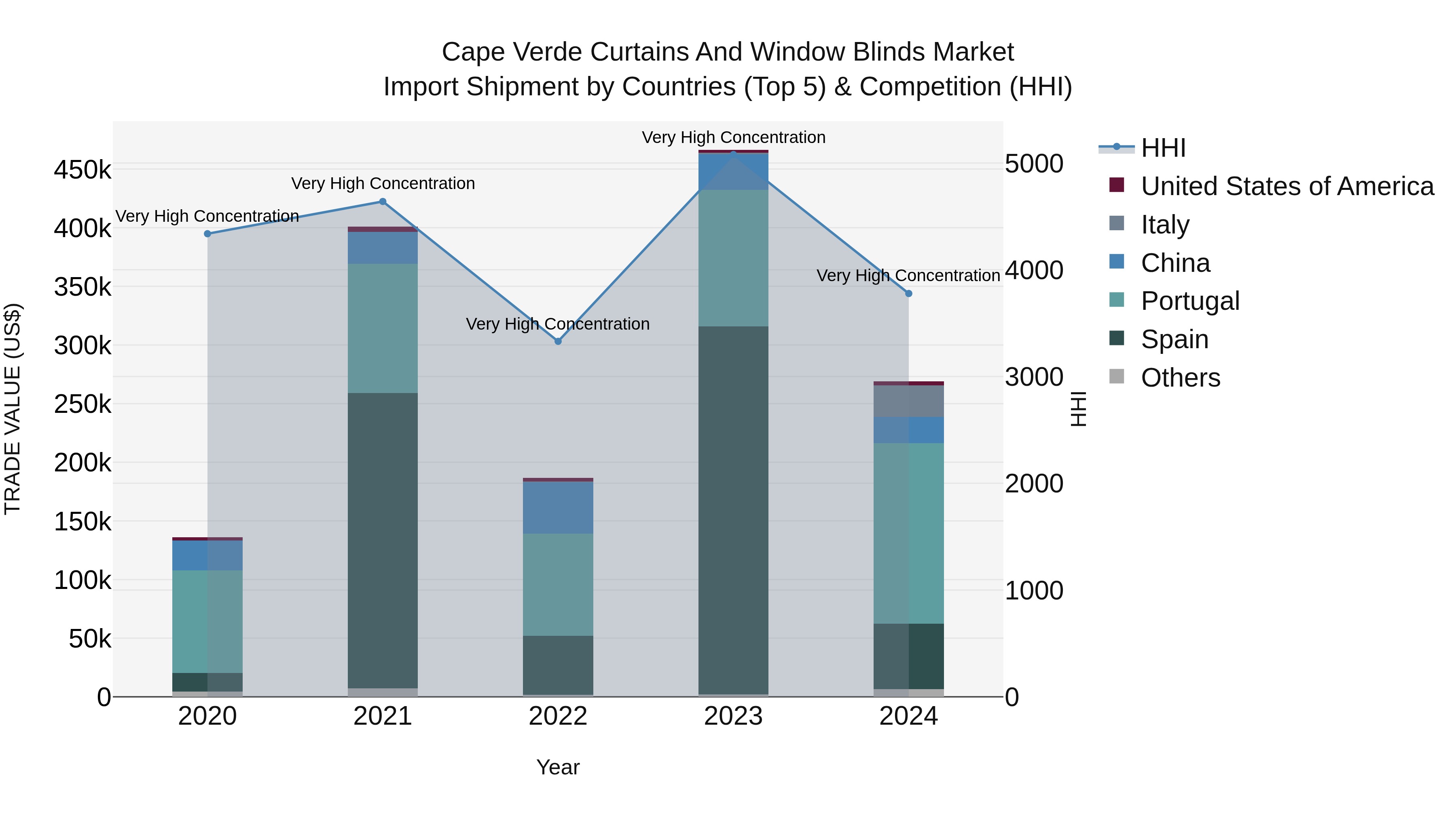 Cape Verde Curtains and Window Blinds Market: Top 5 Importing Countries and Market Competition (HHI) Analysis