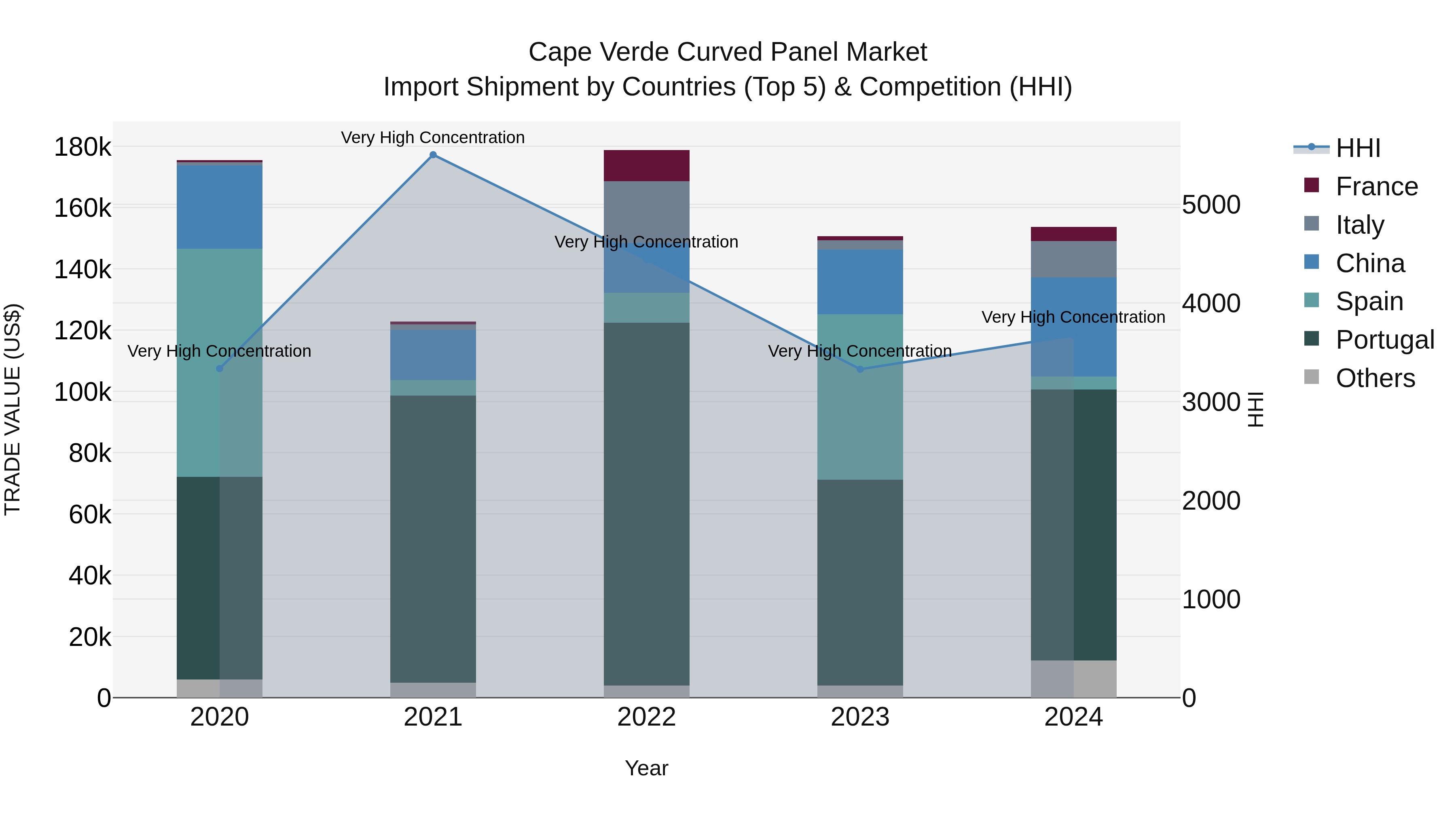Cape Verde Curved Panel Market: Top 5 Importing Countries and Market Competition (HHI) Analysis