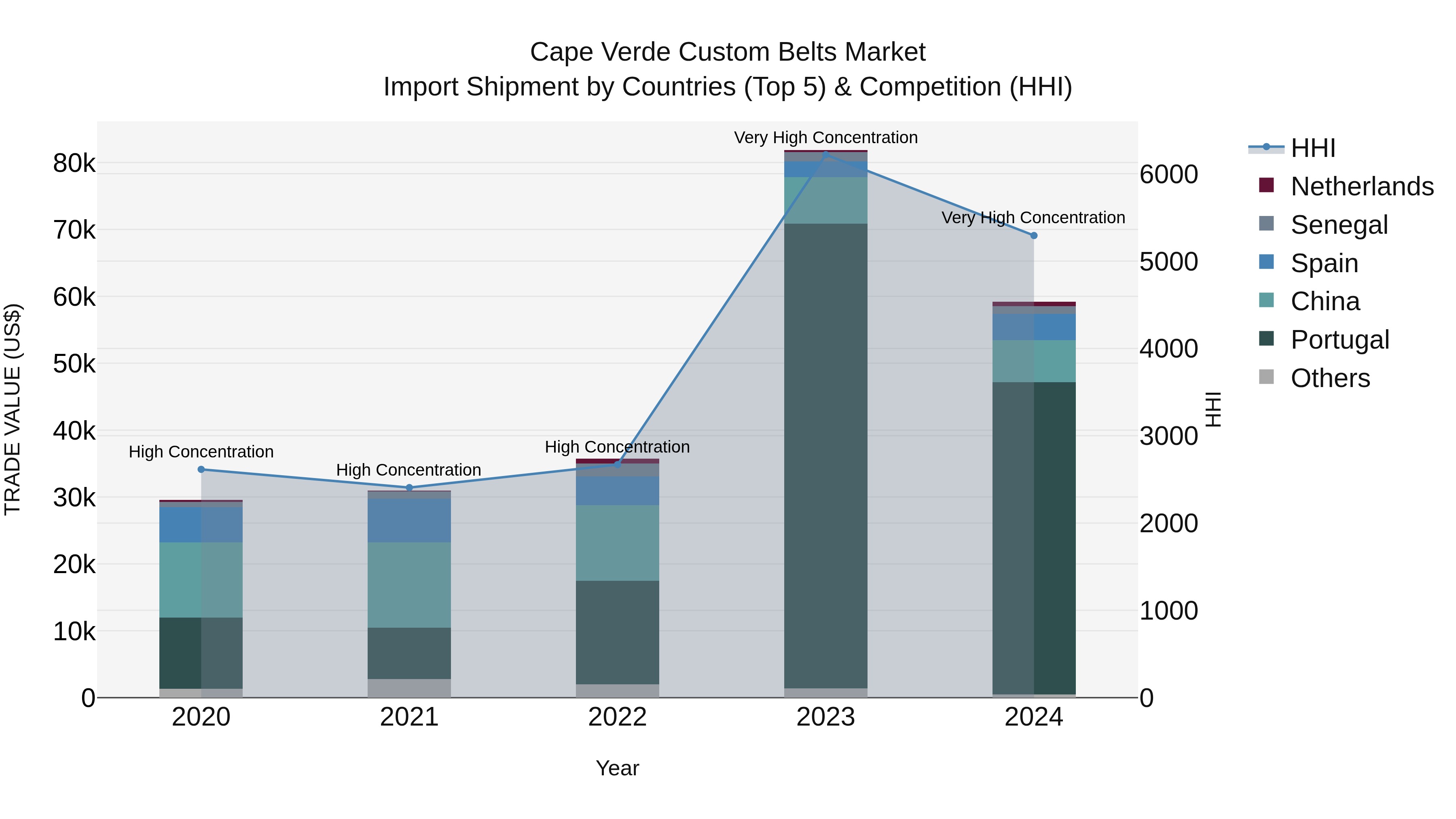 Cape Verde Custom Belts Market: Top 5 Importing Countries and Market Competition (HHI) Analysis
