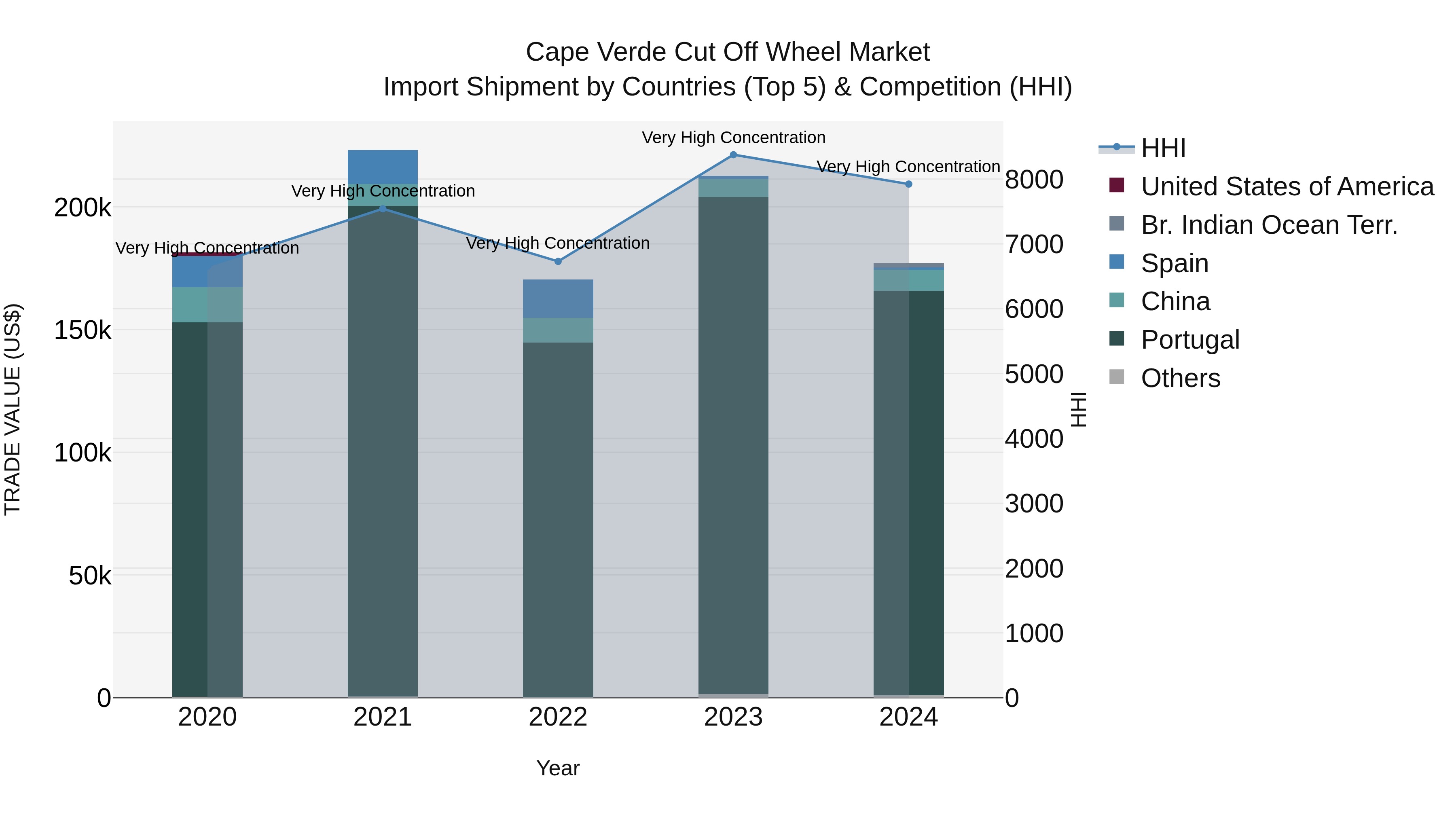 Cape Verde Cut Off Wheel Market: Top 5 Importing Countries and Market Competition (HHI) Analysis