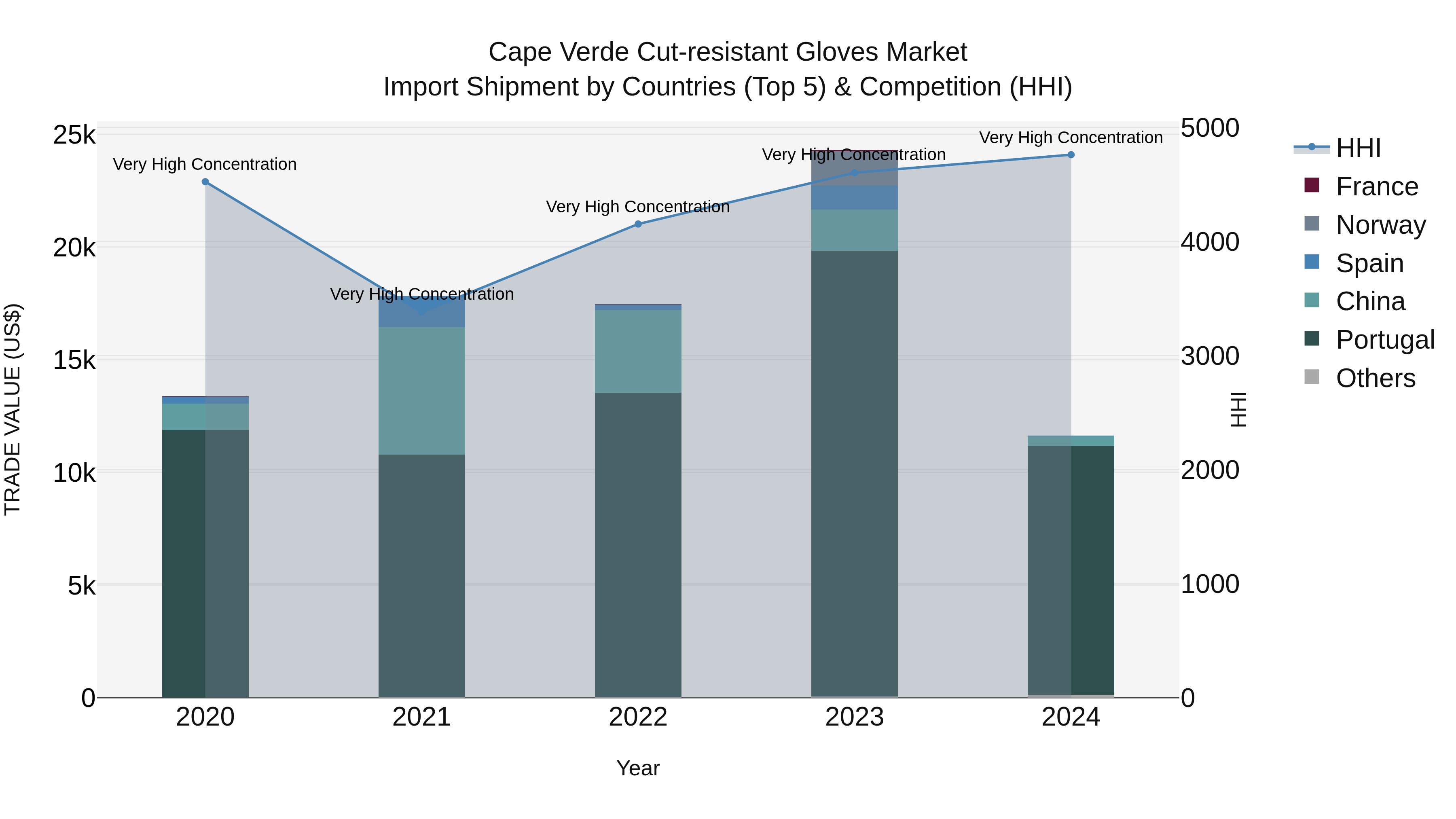 Cape Verde Cut-resistant Gloves Market: Top 5 Importing Countries and Market Competition (HHI) Analysis