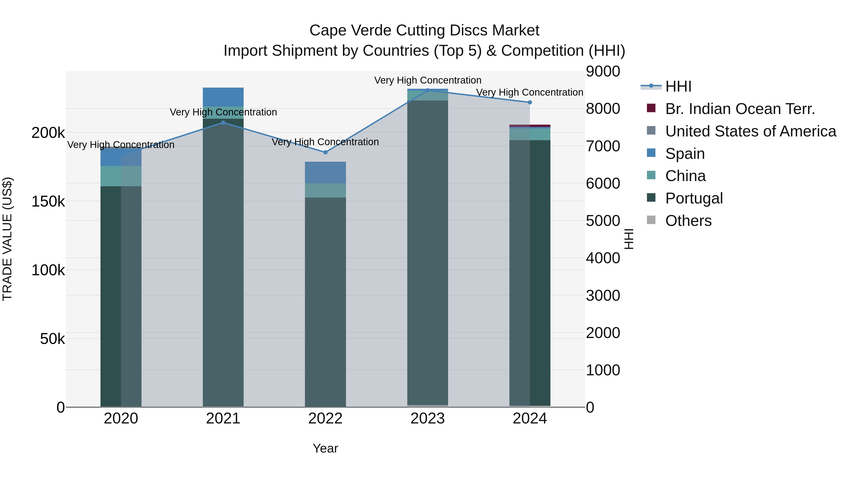 Cape Verde Cutting Discs Market: Top 5 Importing Countries and Market Competition (HHI) Analysis