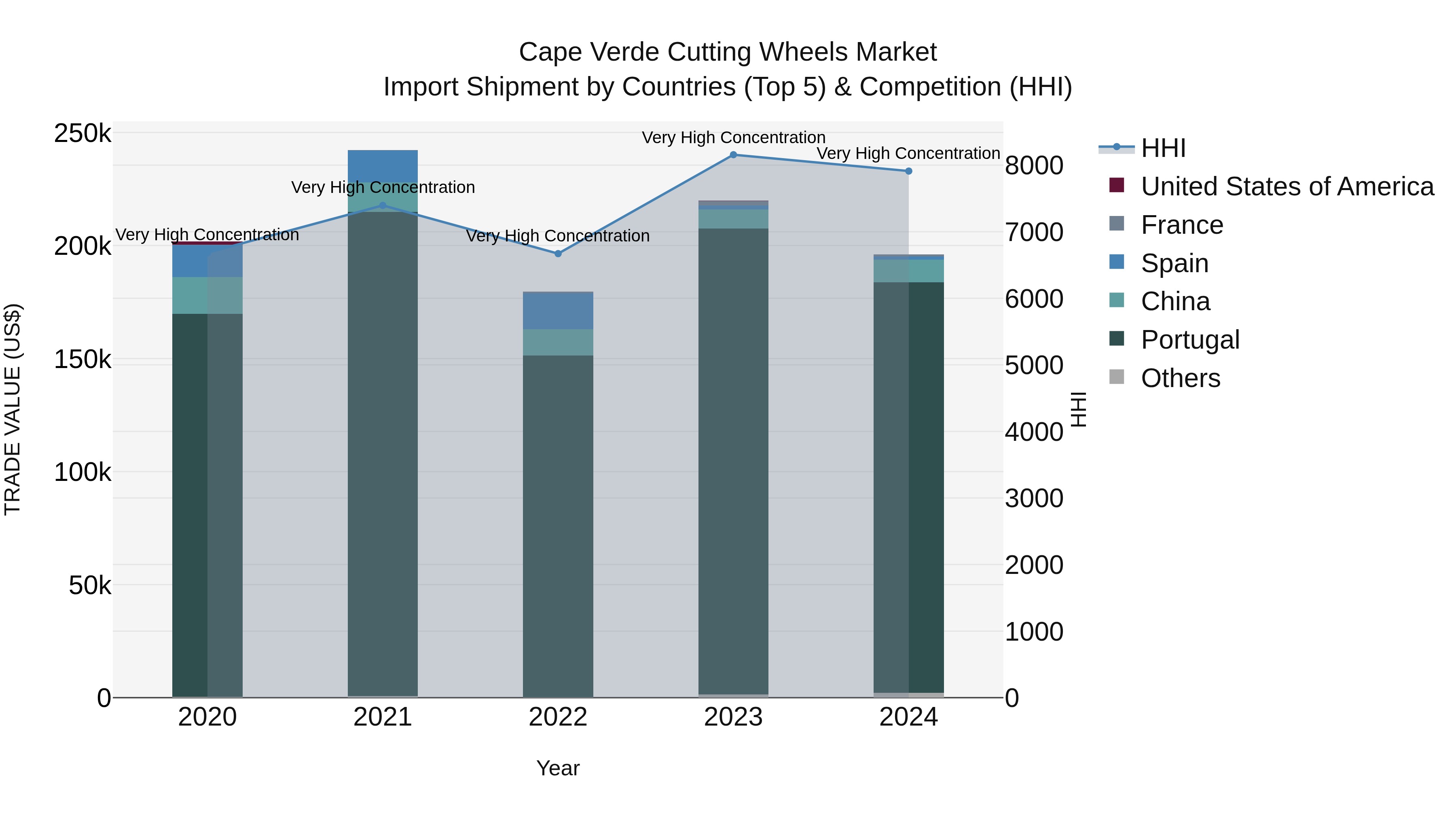 Cape Verde Cutting Wheels Market: Top 5 Importing Countries and Market Competition (HHI) Analysis