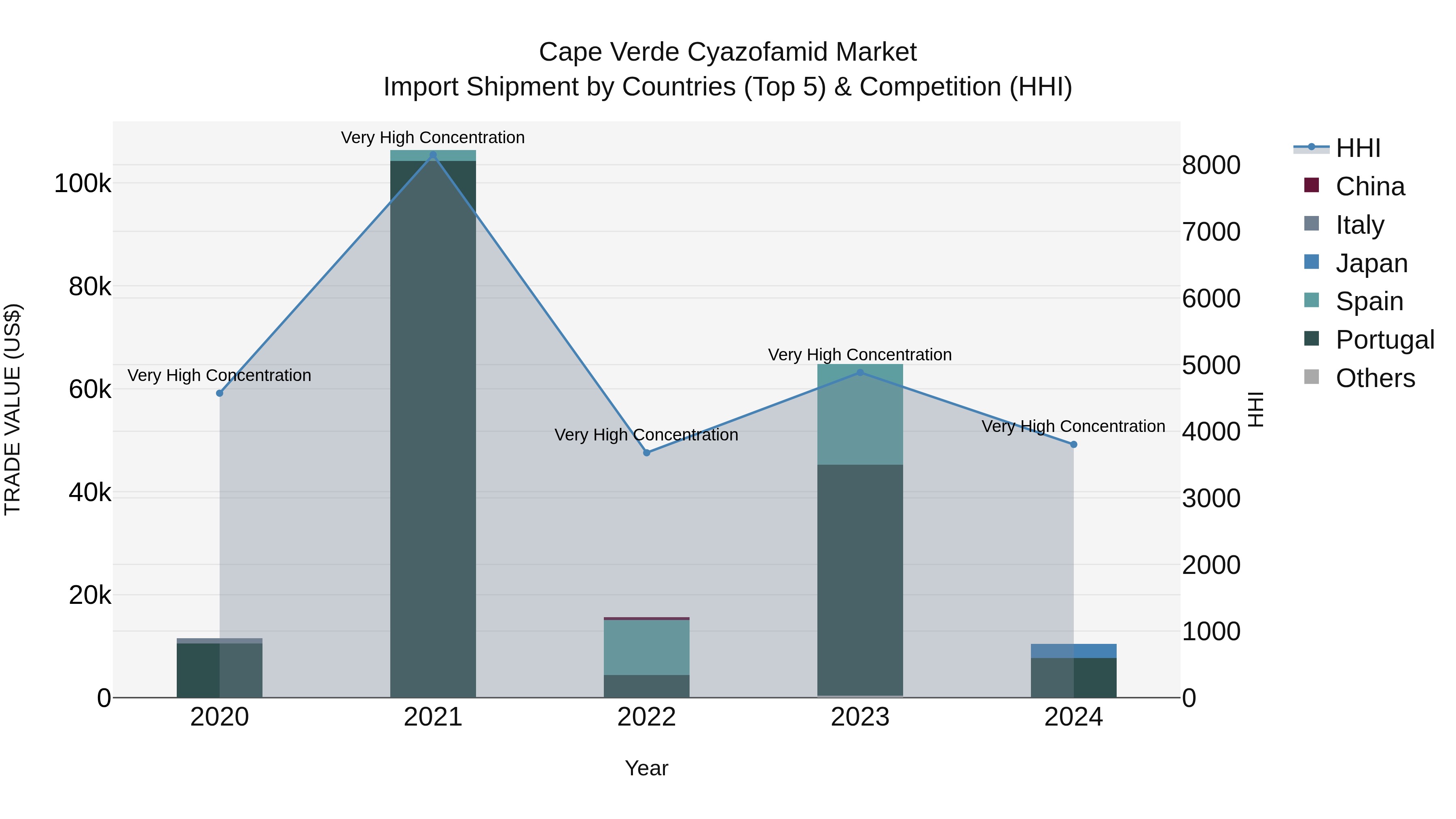 Cape Verde Cyazofamid Market: Top 5 Importing Countries and Market Competition (HHI) Analysis