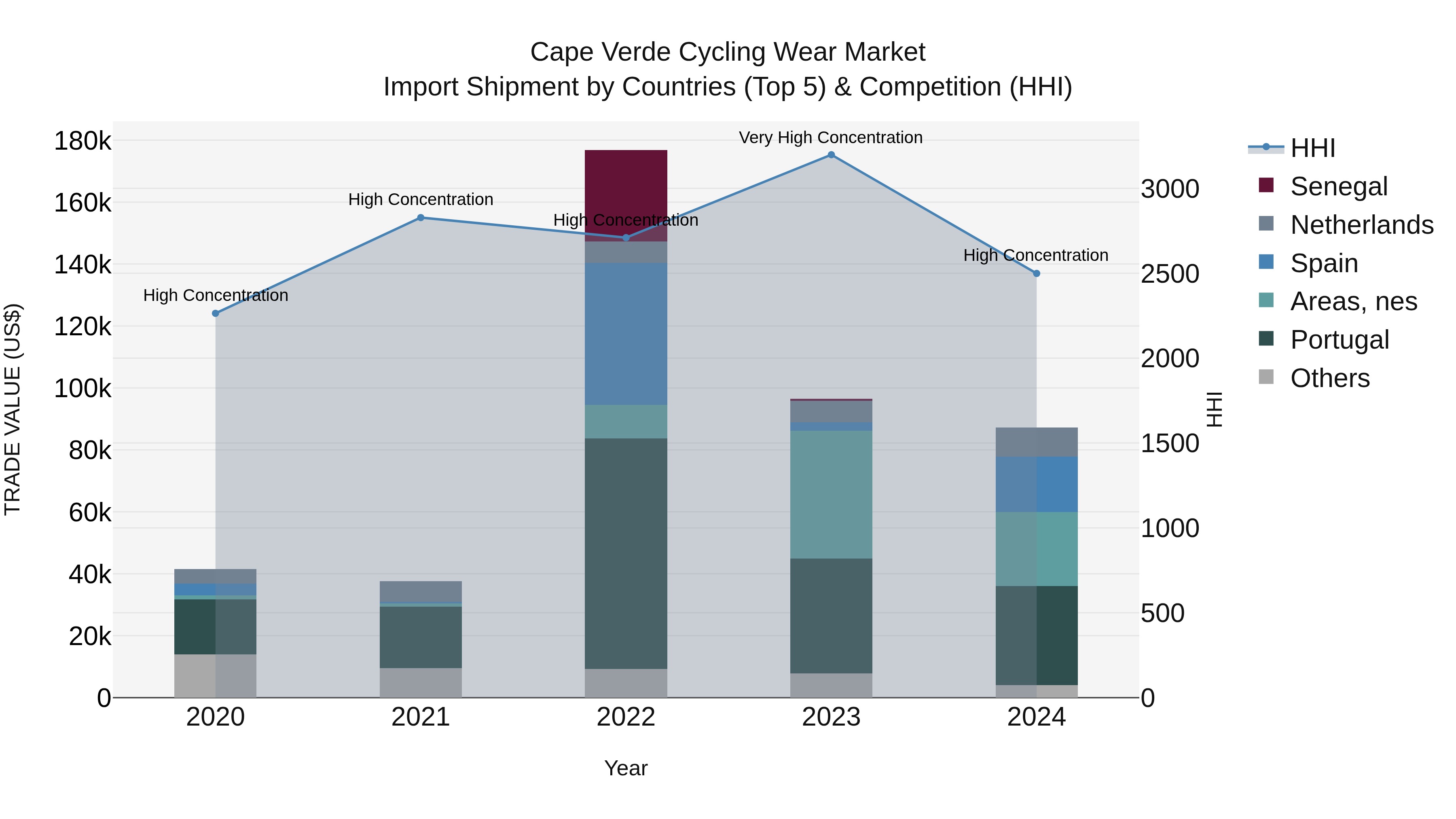 Cape Verde Cycling Wear Market: Top 5 Importing Countries and Market Competition (HHI) Analysis