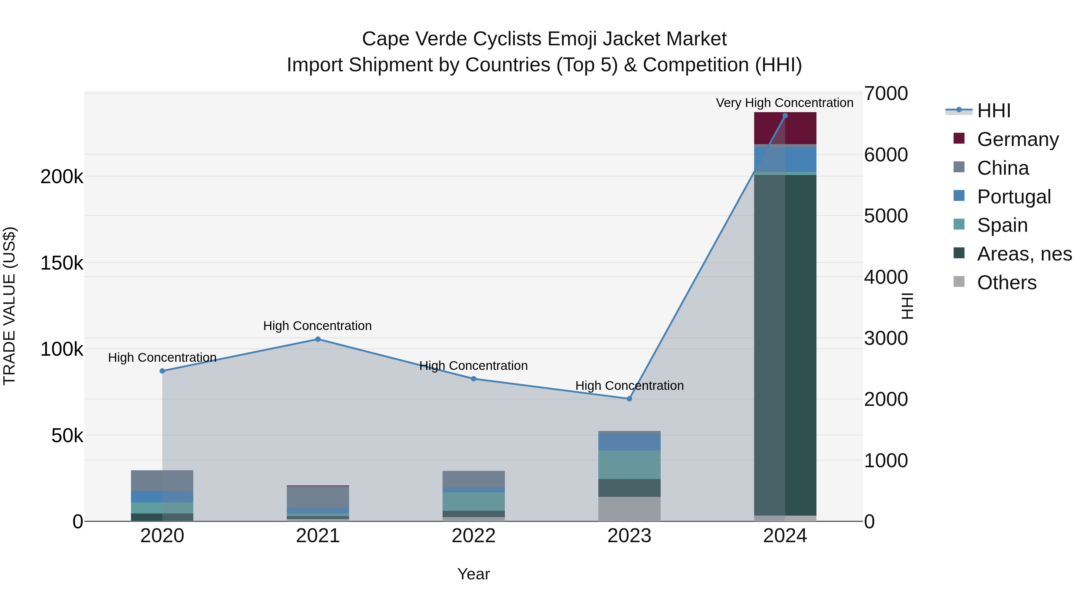 Cape Verde Cyclists Emoji Jacket Market: Top 5 Importing Countries and Market Competition (HHI) Analysis