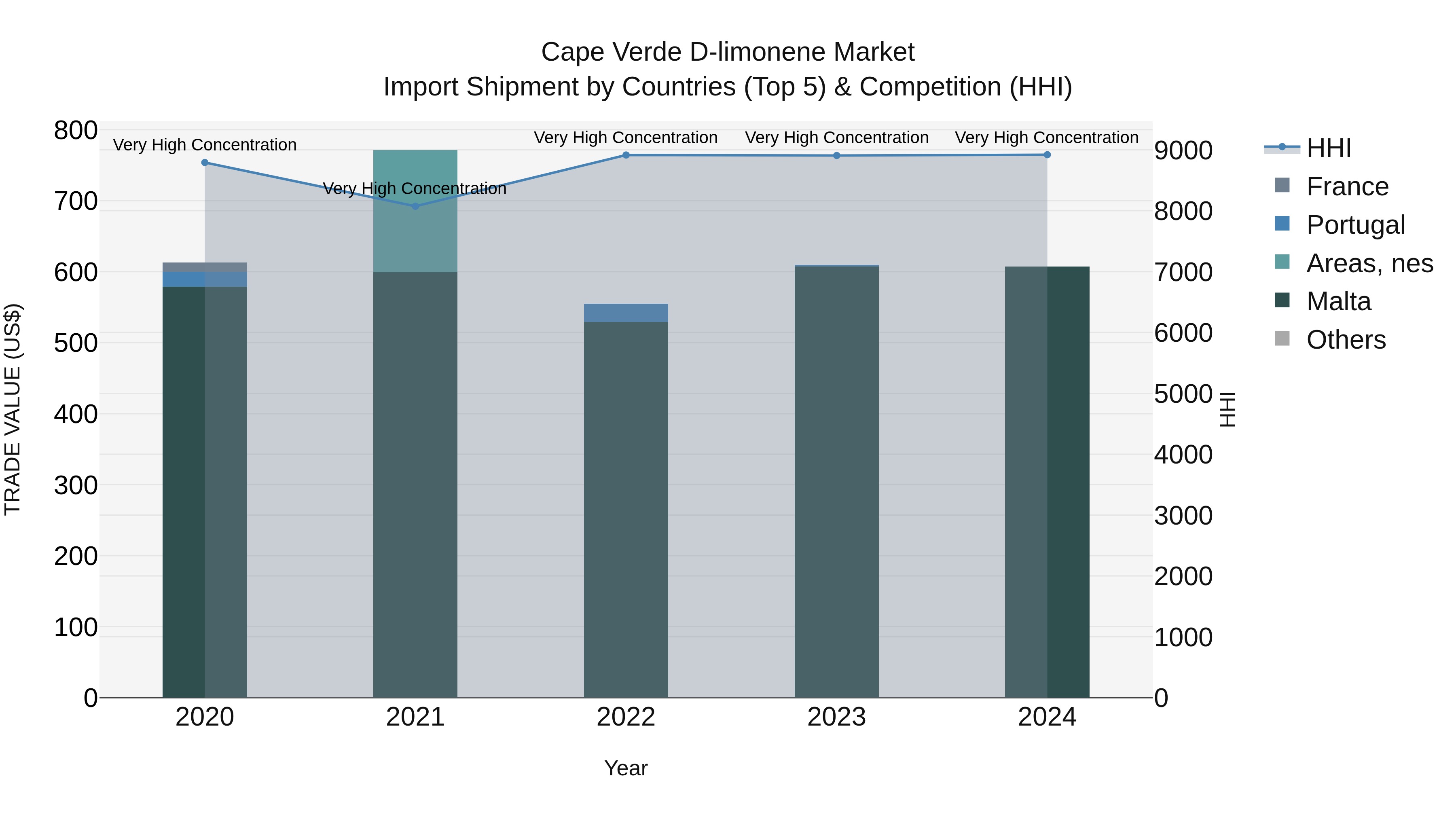 Cape Verde D-limonene Market: Top 5 Importing Countries and Market Competition (HHI) Analysis