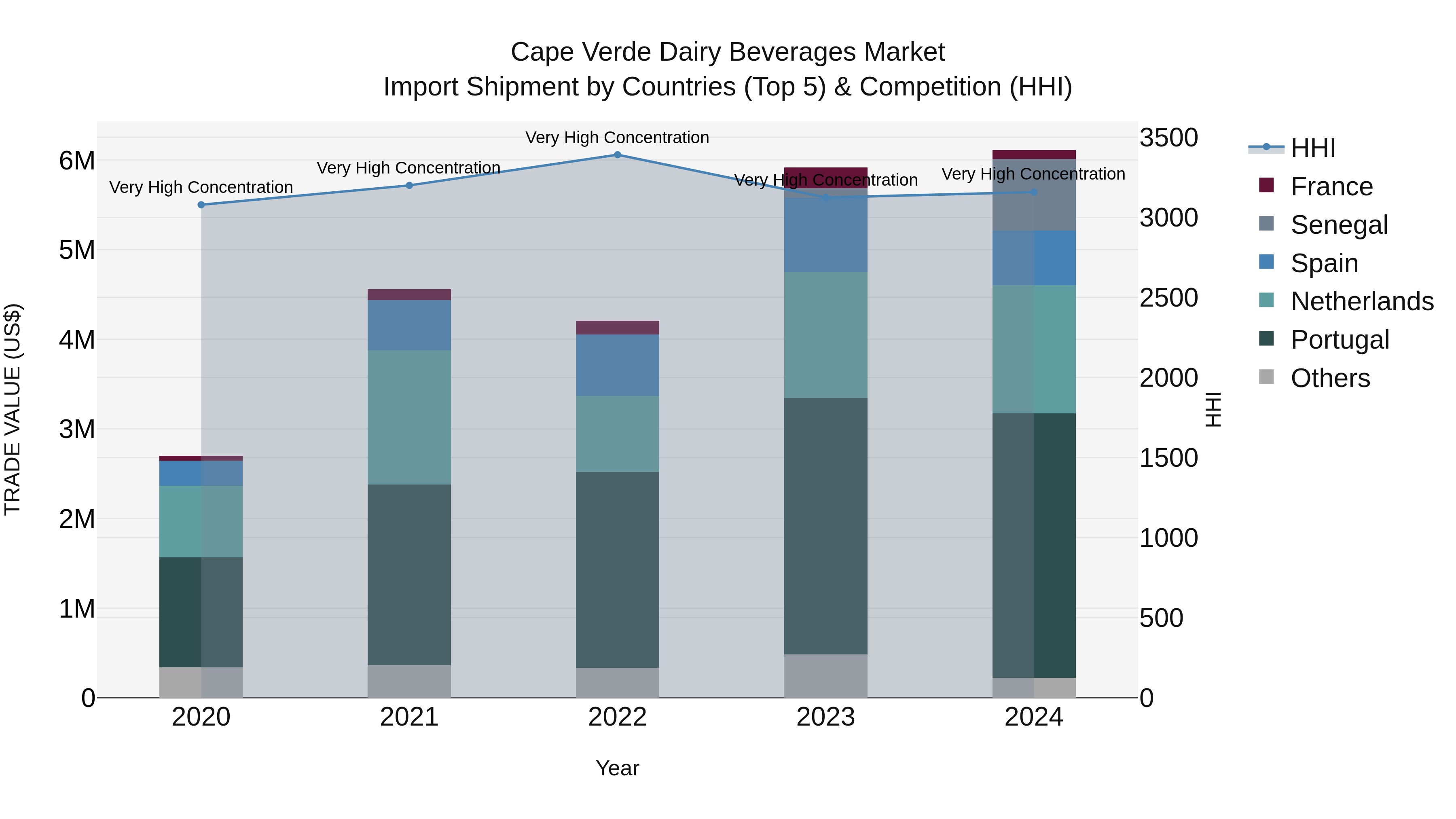 Cape Verde Dairy Beverages Market: Top 5 Importing Countries and Market Competition (HHI) Analysis