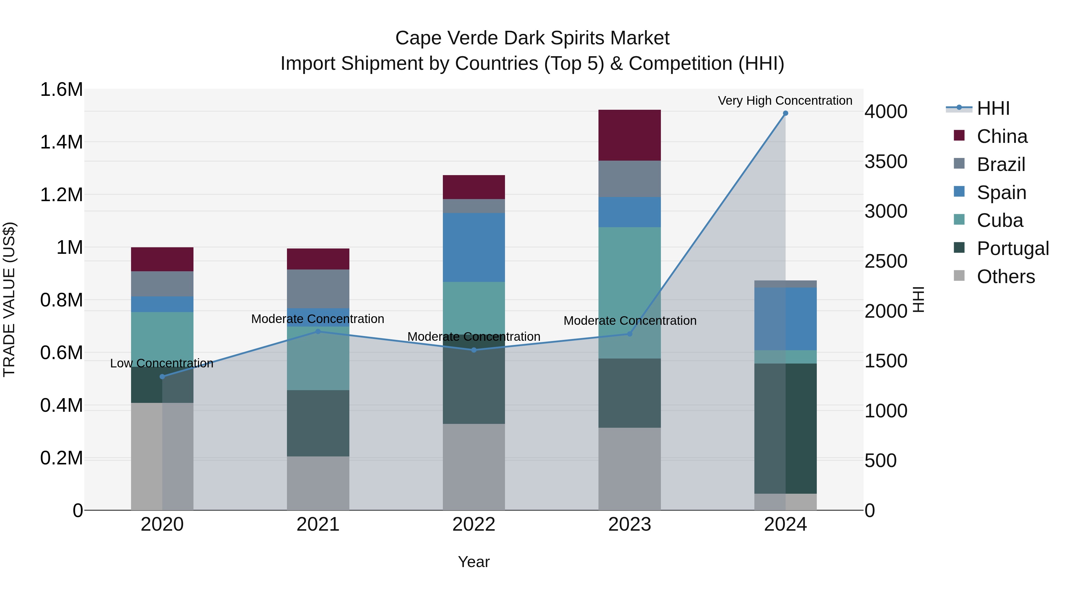 Cape Verde Dark Spirits Market: Top 5 Importing Countries and Market Competition (HHI) Analysis