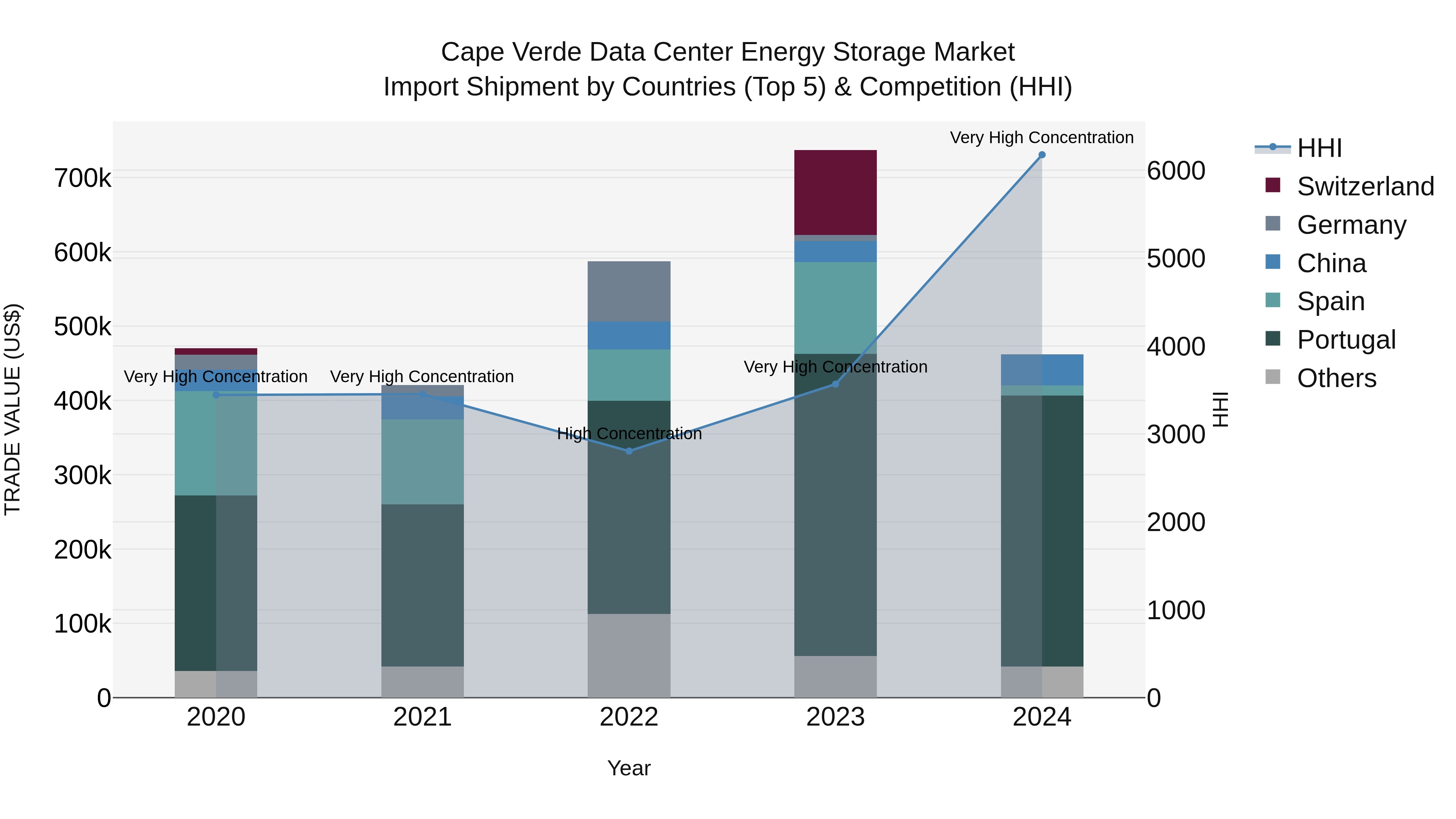 Cape Verde Data Center Energy Storage Market: Top 5 Importing Countries and Market Competition (HHI) Analysis