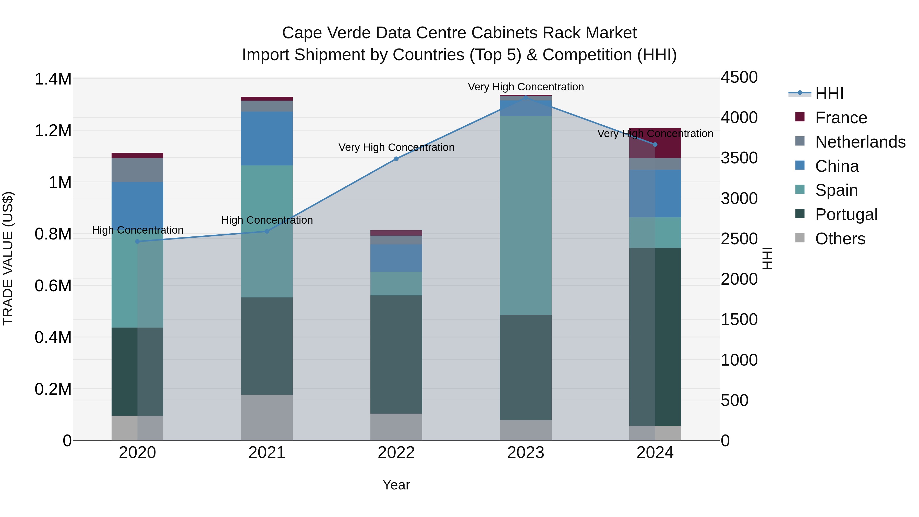 Cape Verde Data Centre Cabinets Rack Market: Top 5 Importing Countries and Market Competition (HHI) Analysis