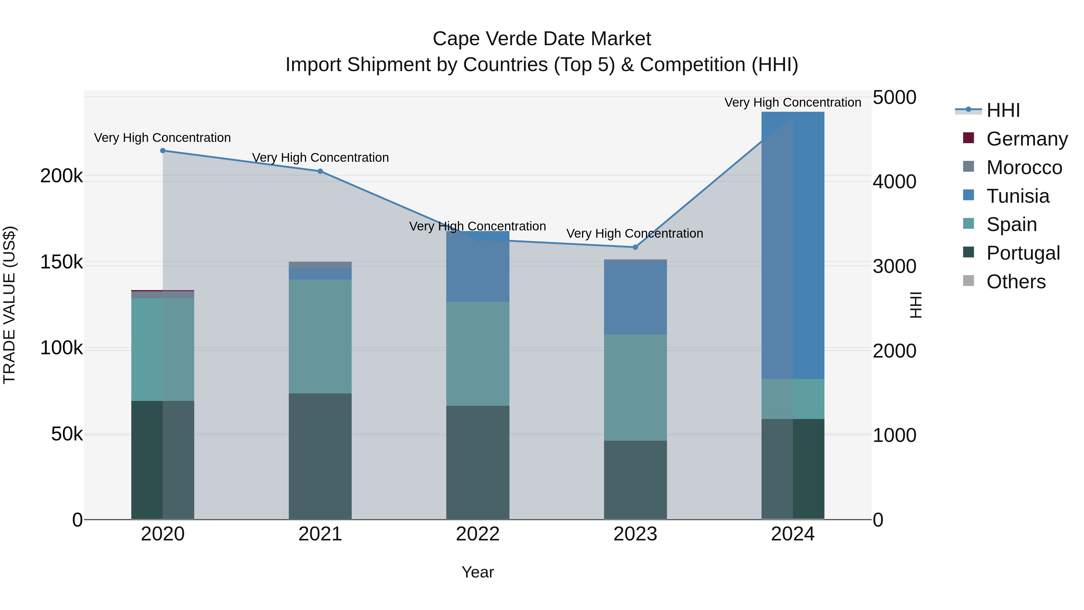 Cape Verde Date Market: Top 5 Importing Countries and Market Competition (HHI) Analysis