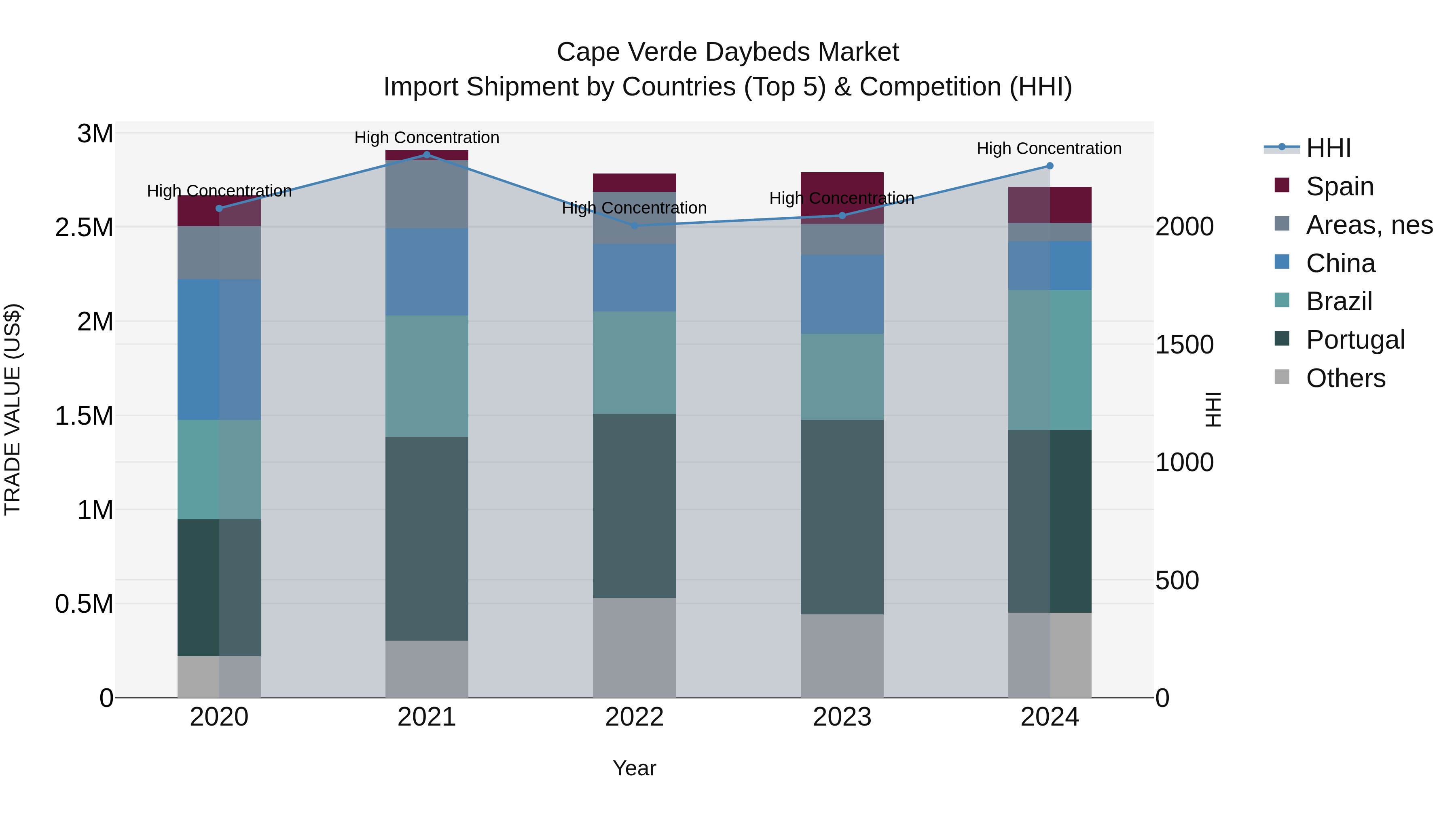Cape Verde Daybeds Market: Top 5 Importing Countries and Market Competition (HHI) Analysis