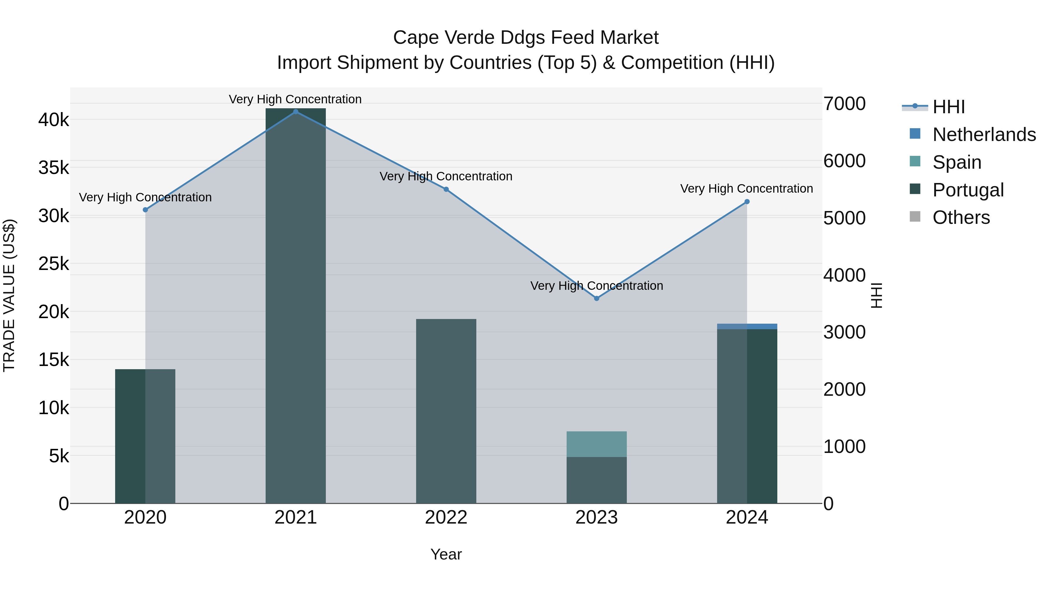 Cape Verde Ddgs Feed Market: Top 5 Importing Countries and Market Competition (HHI) Analysis