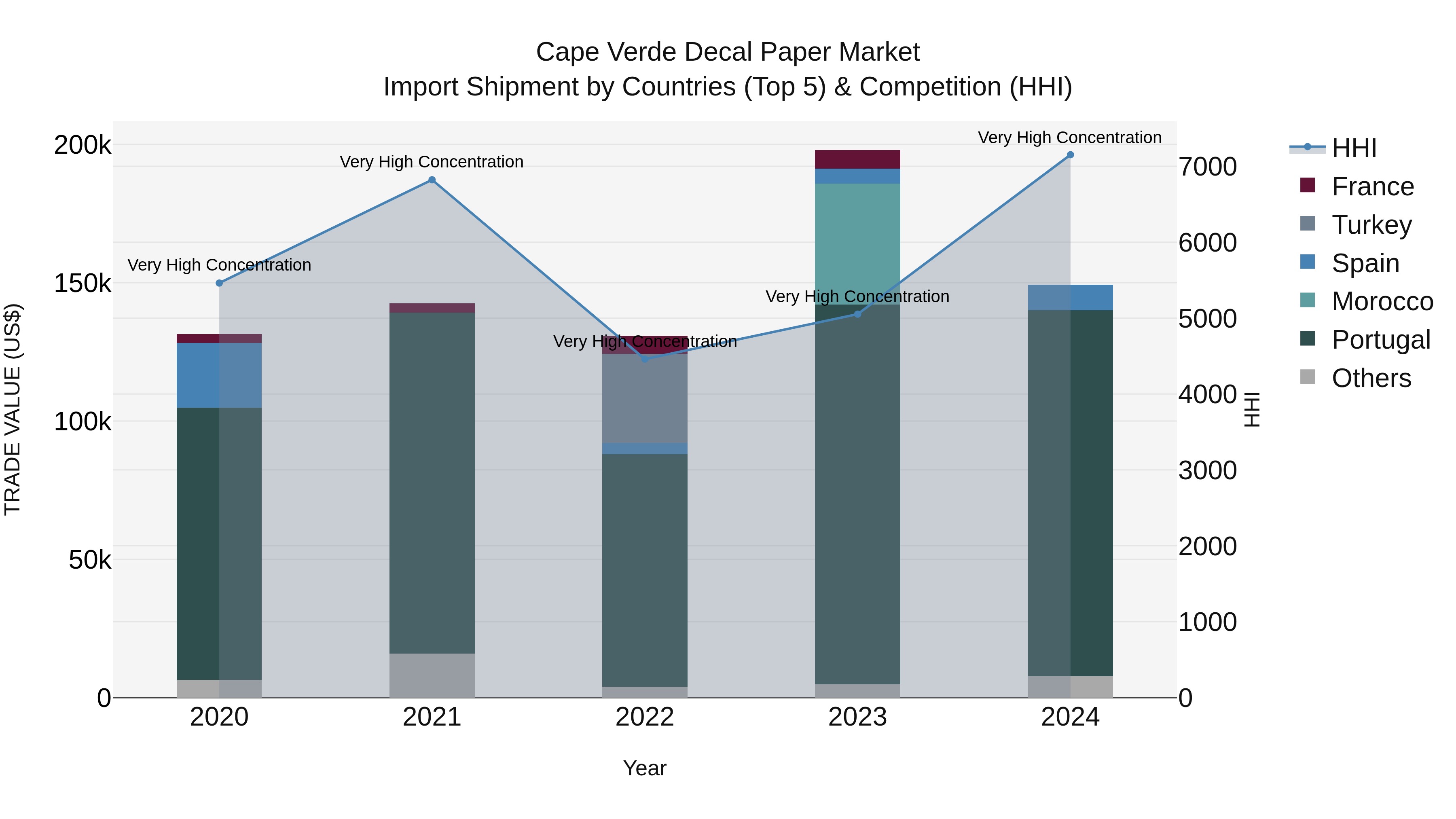 Cape Verde Decal Paper Market: Top 5 Importing Countries and Market Competition (HHI) Analysis