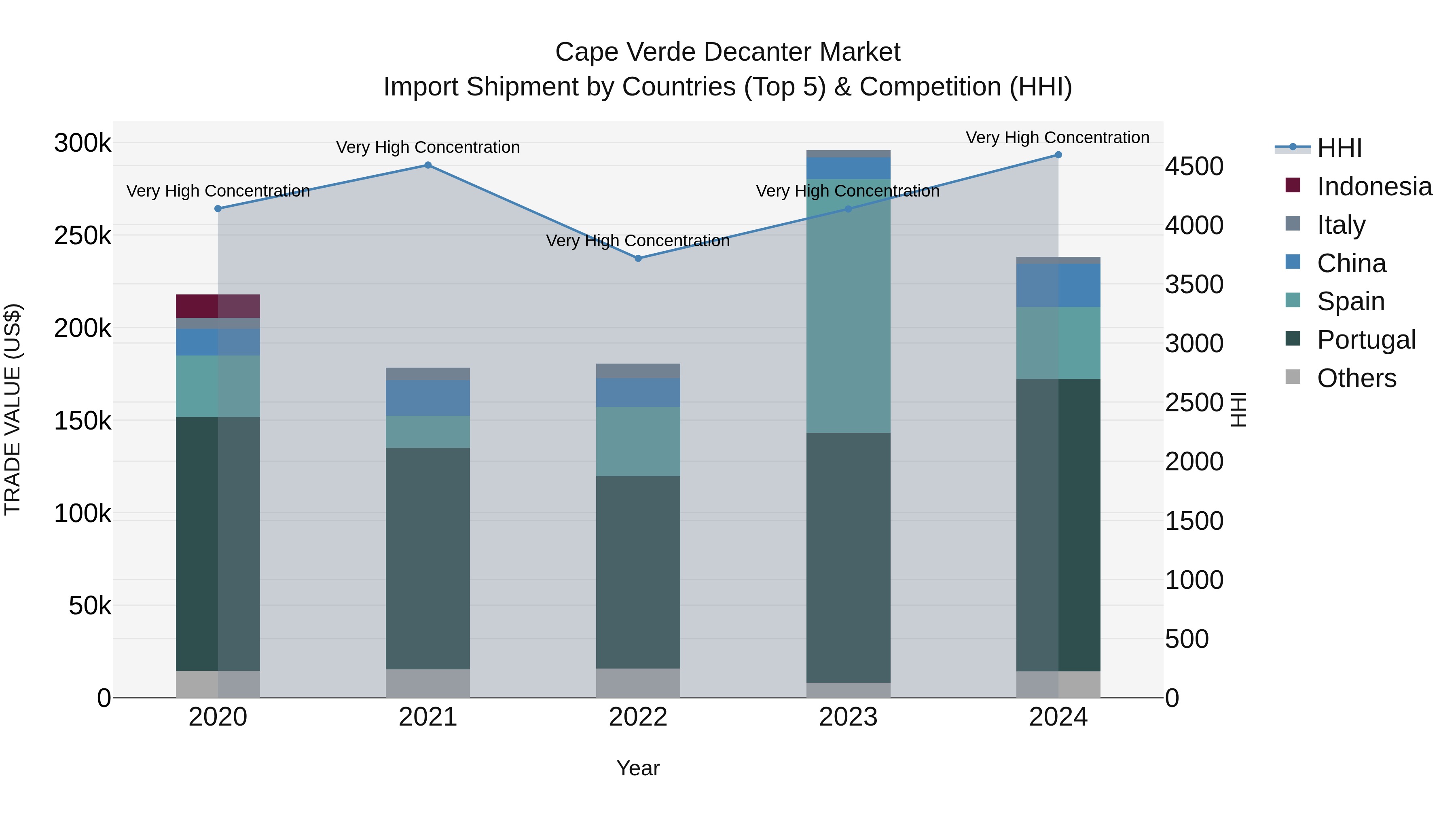 Cape Verde Decanter Market: Top 5 Importing Countries and Market Competition (HHI) Analysis