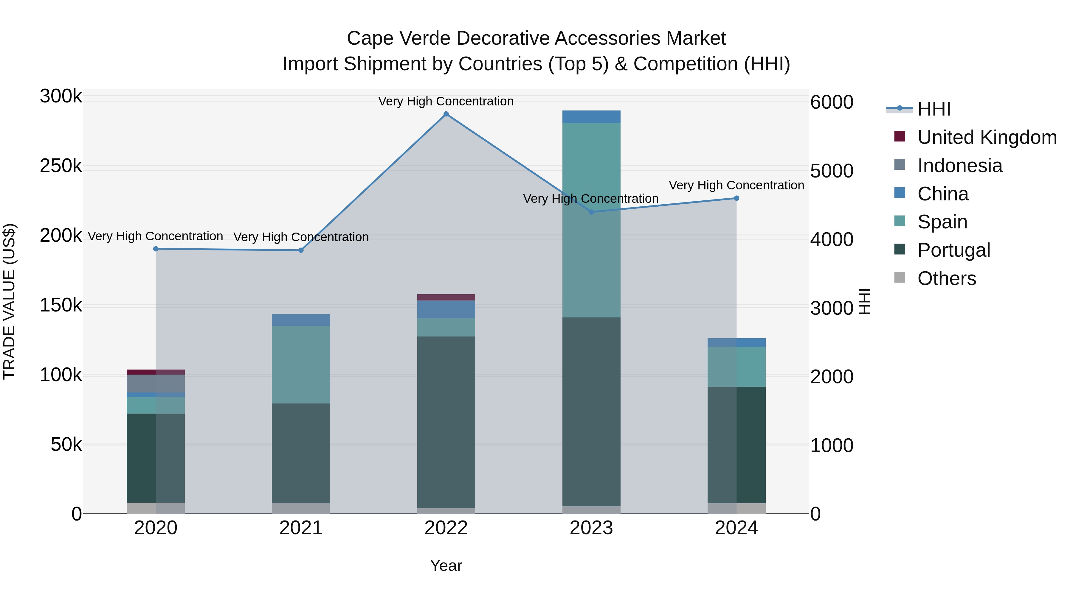 Cape Verde Decorative Accessories Market: Top 5 Importing Countries and Market Competition (HHI) Analysis