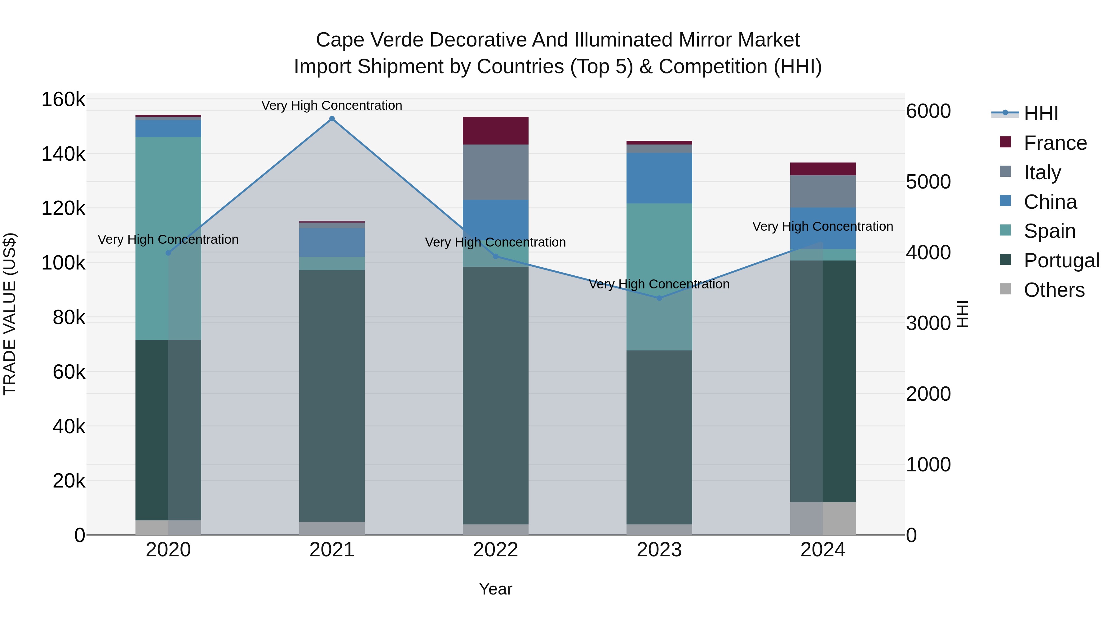 Cape Verde Decorative and Illuminated Mirror Market: Top 5 Importing Countries and Market Competition (HHI) Analysis