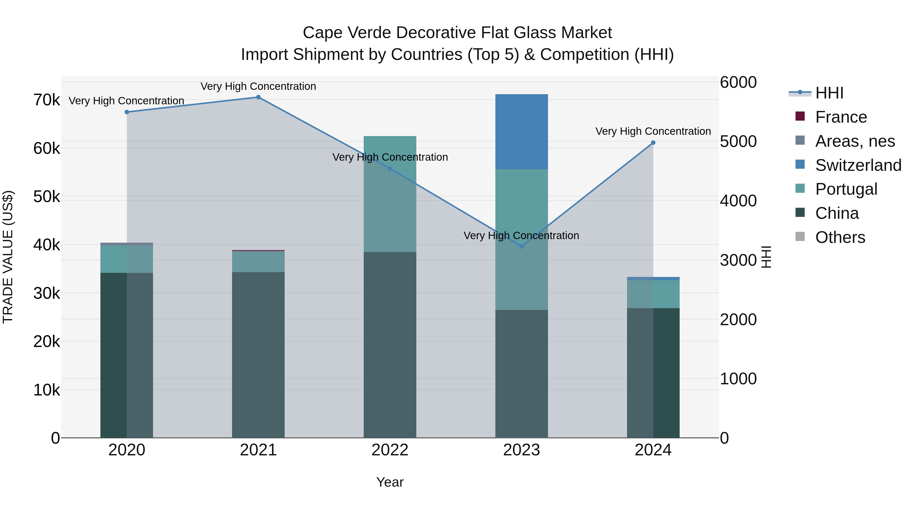 Cape Verde Decorative Flat Glass Market: Top 5 Importing Countries and Market Competition (HHI) Analysis