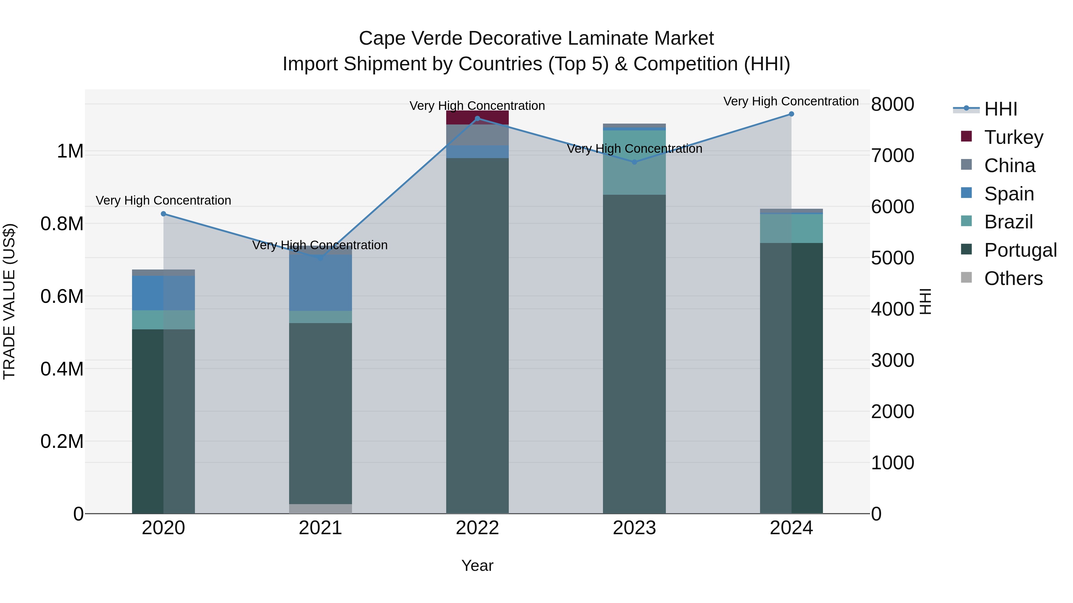 Cape Verde Decorative Laminate Market: Top 5 Importing Countries and Market Competition (HHI) Analysis
