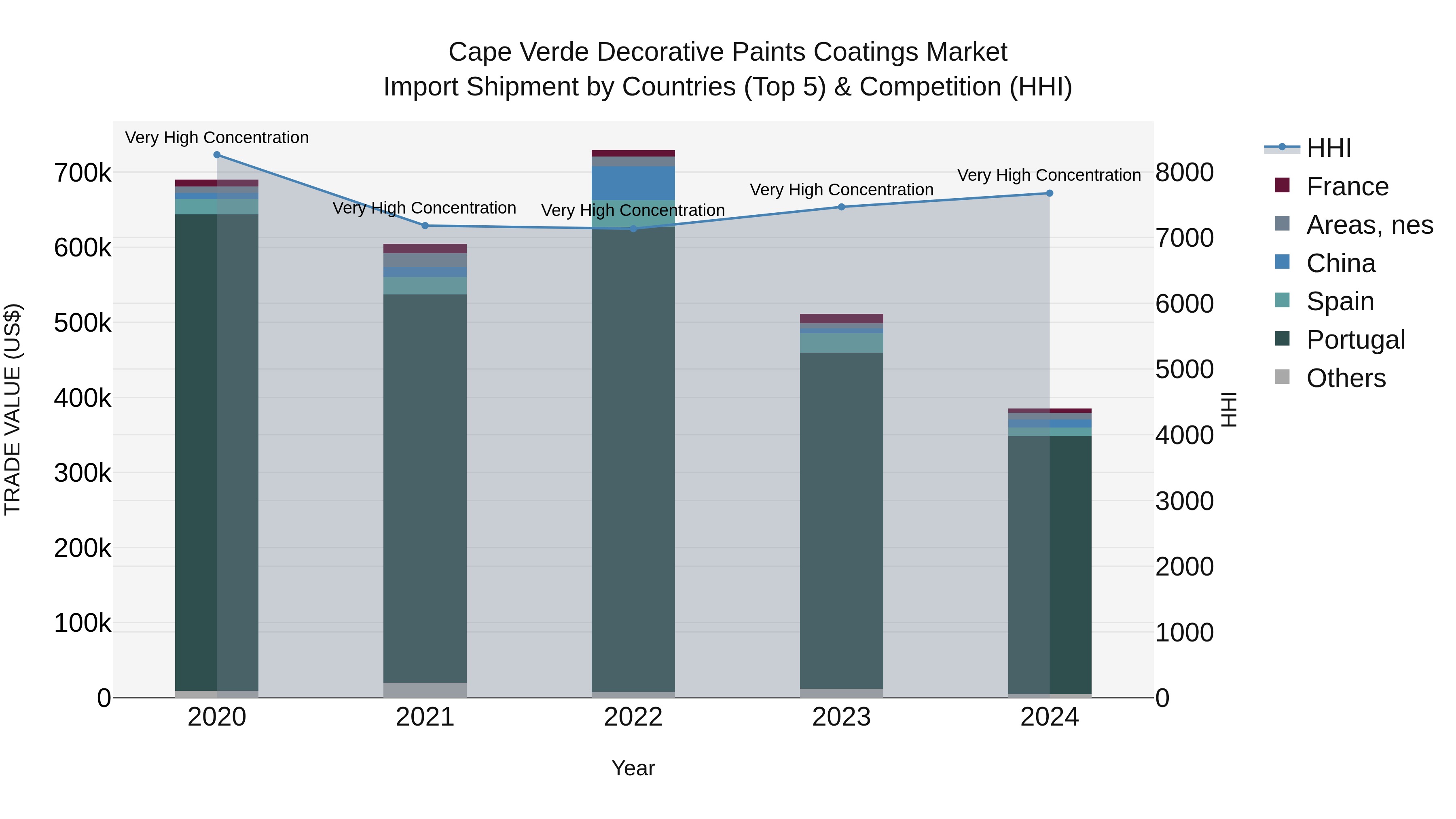 Cape Verde Decorative Paints Coatings Market: Top 5 Importing Countries and Market Competition (HHI) Analysis