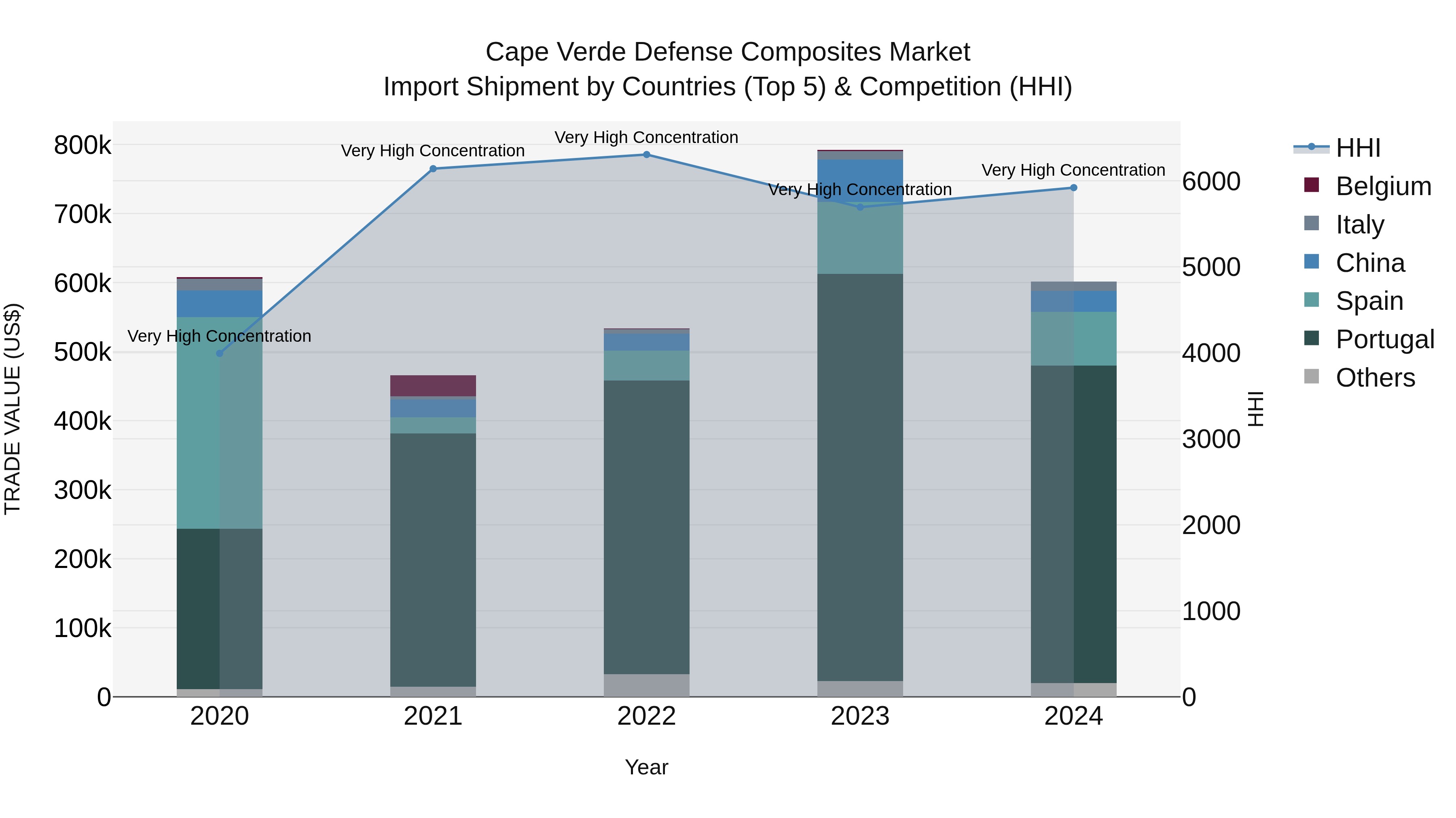 Cape Verde Defense Composites Market: Top 5 Importing Countries and Market Competition (HHI) Analysis