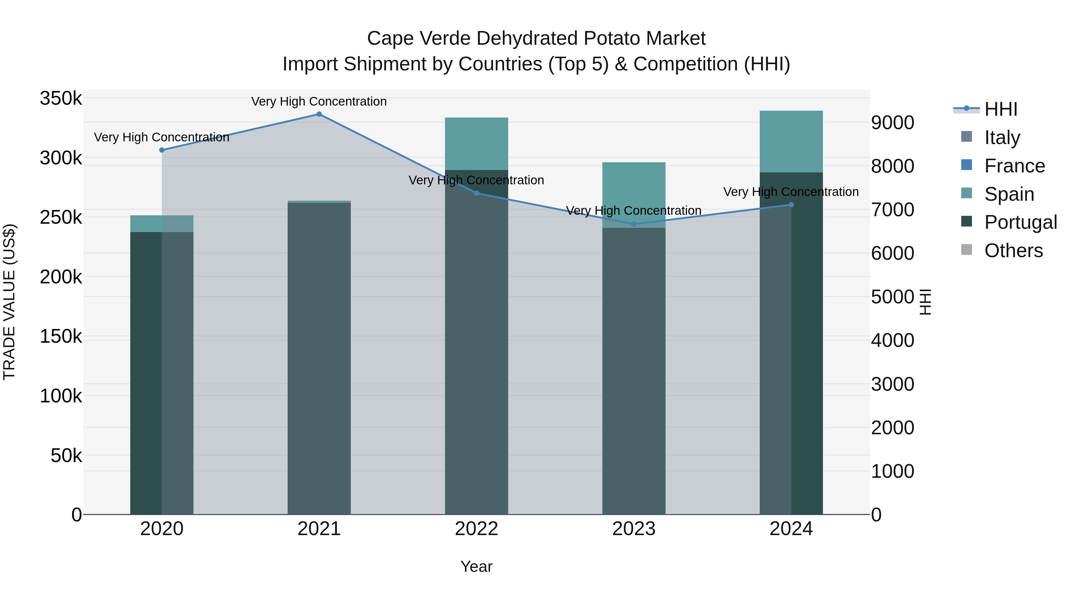 Cape Verde Dehydrated Potato Market: Top 5 Importing Countries and Market Competition (HHI) Analysis