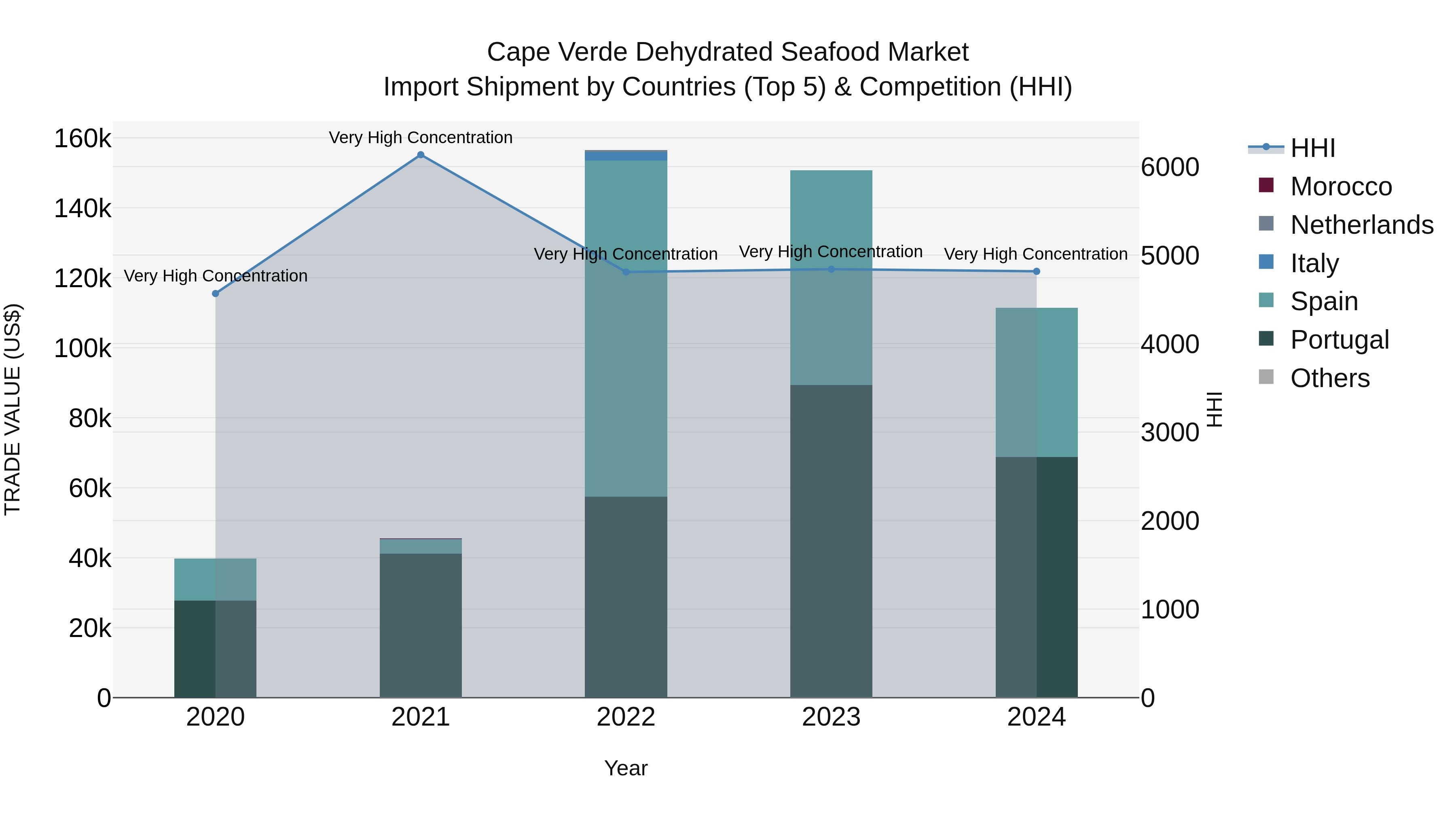 Cape Verde Dehydrated Seafood Market: Top 5 Importing Countries and Market Competition (HHI) Analysis