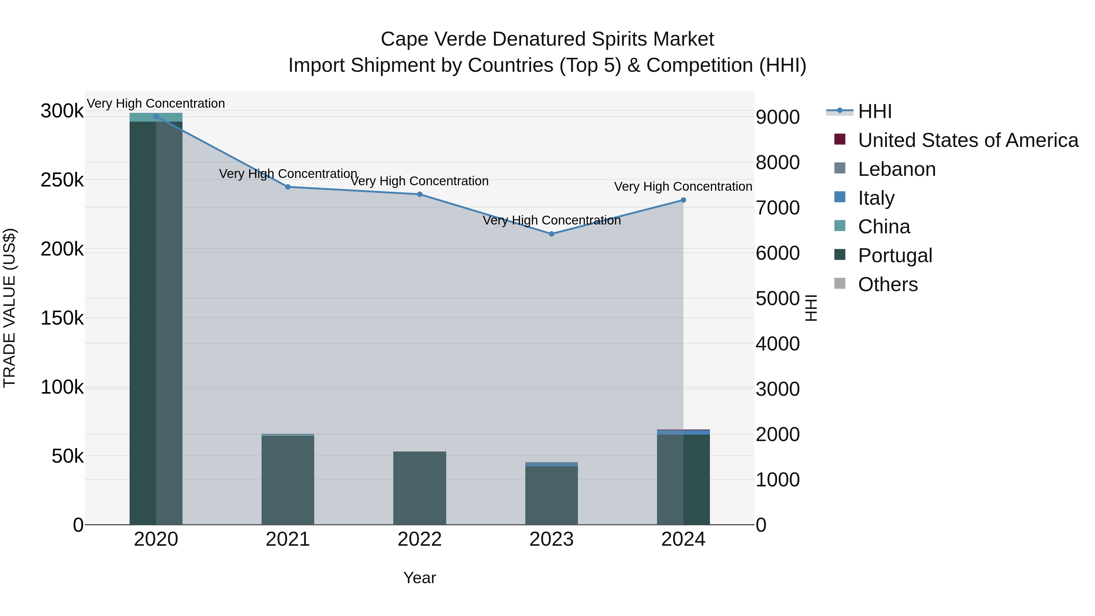 Cape Verde Denatured Spirits Market: Top 5 Importing Countries and Market Competition (HHI) Analysis