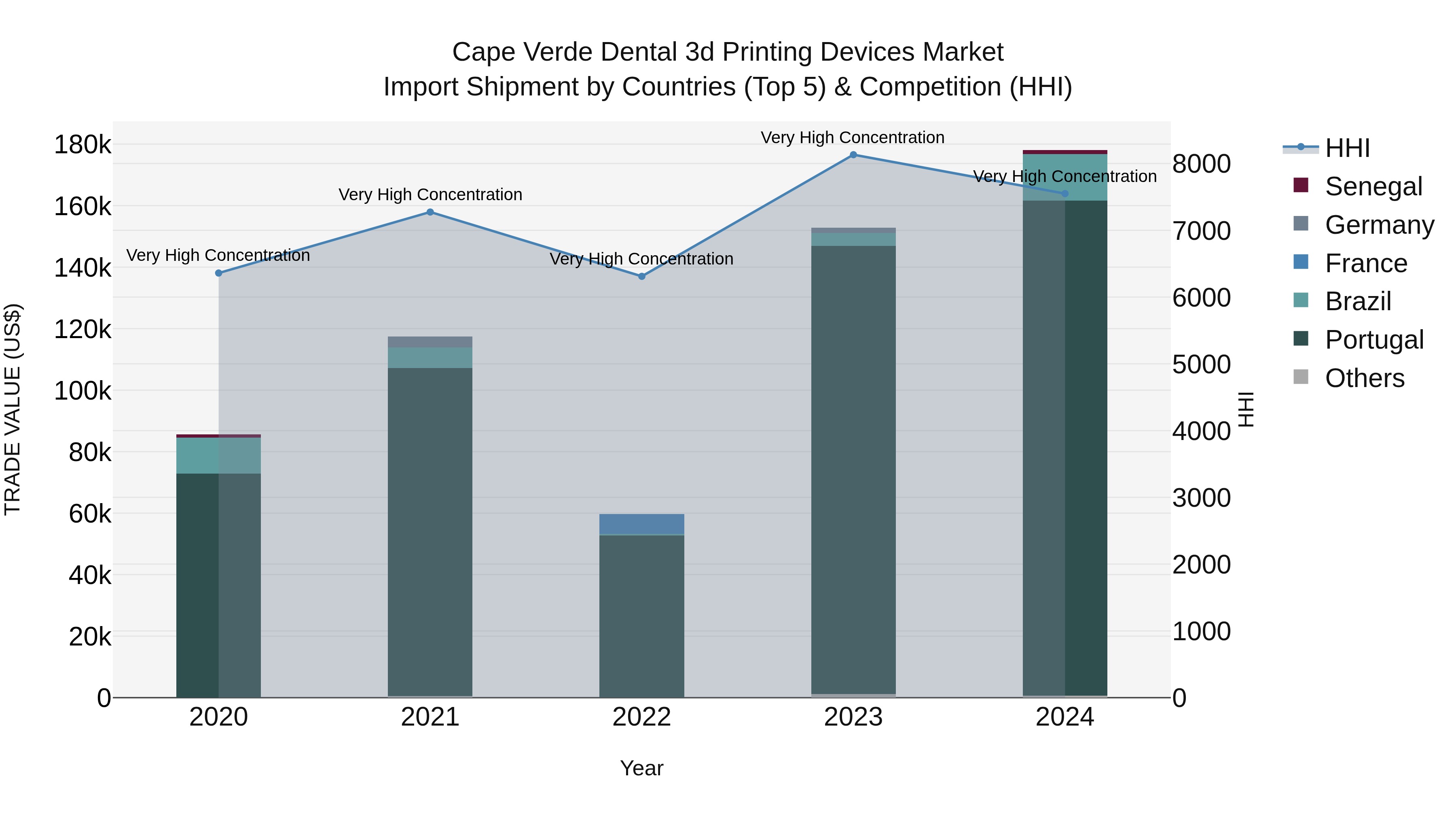 Cape Verde Dental 3d Printing Devices Market: Top 5 Importing Countries and Market Competition (HHI) Analysis