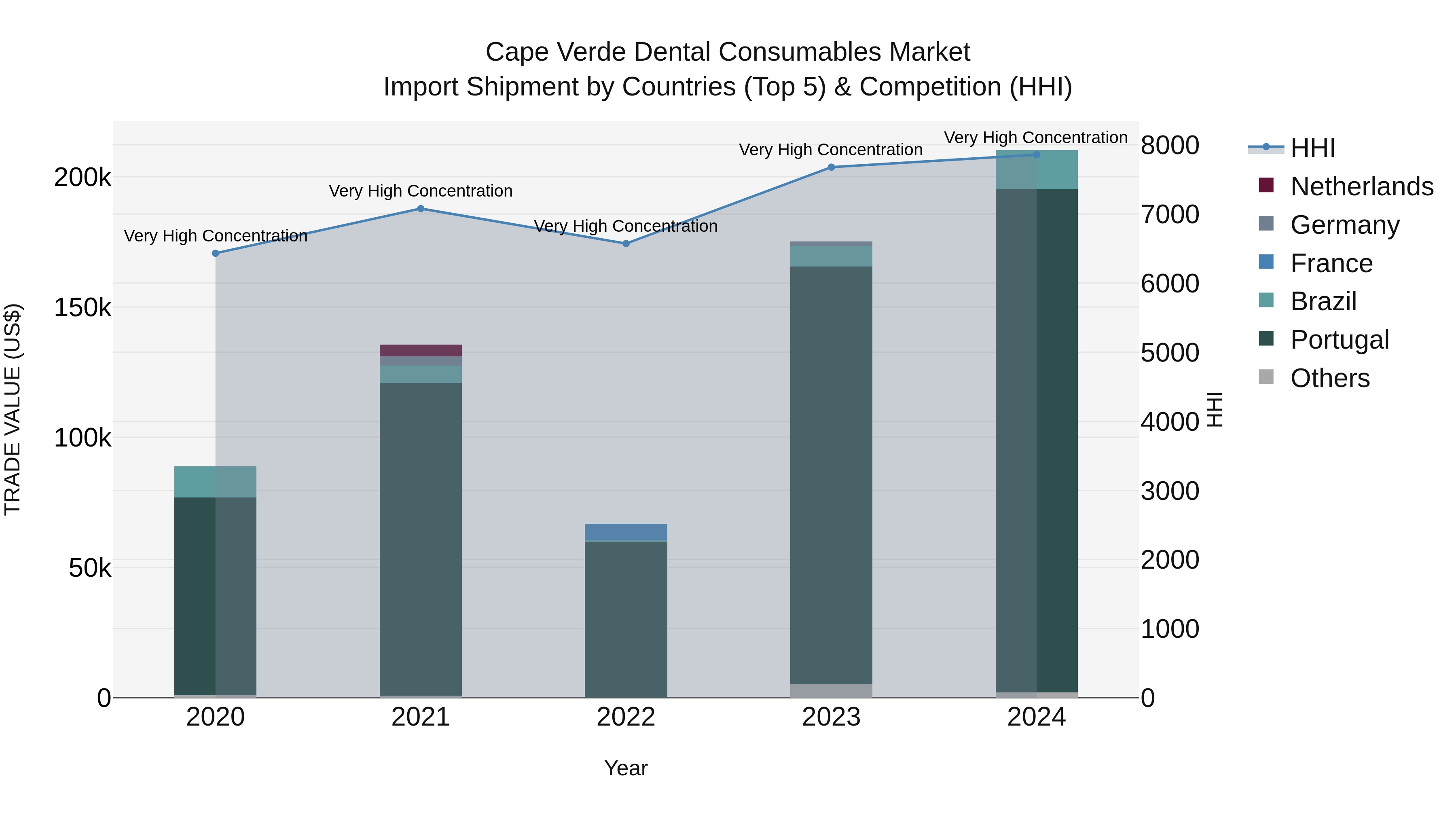 Cape Verde Dental Consumables Market: Top 5 Importing Countries and Market Competition (HHI) Analysis