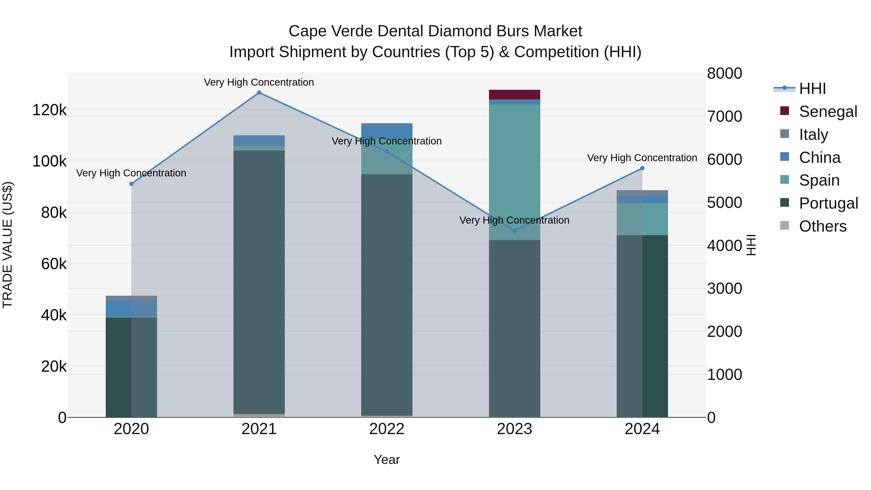Cape Verde Dental Diamond Burs Market: Top 5 Importing Countries and Market Competition (HHI) Analysis