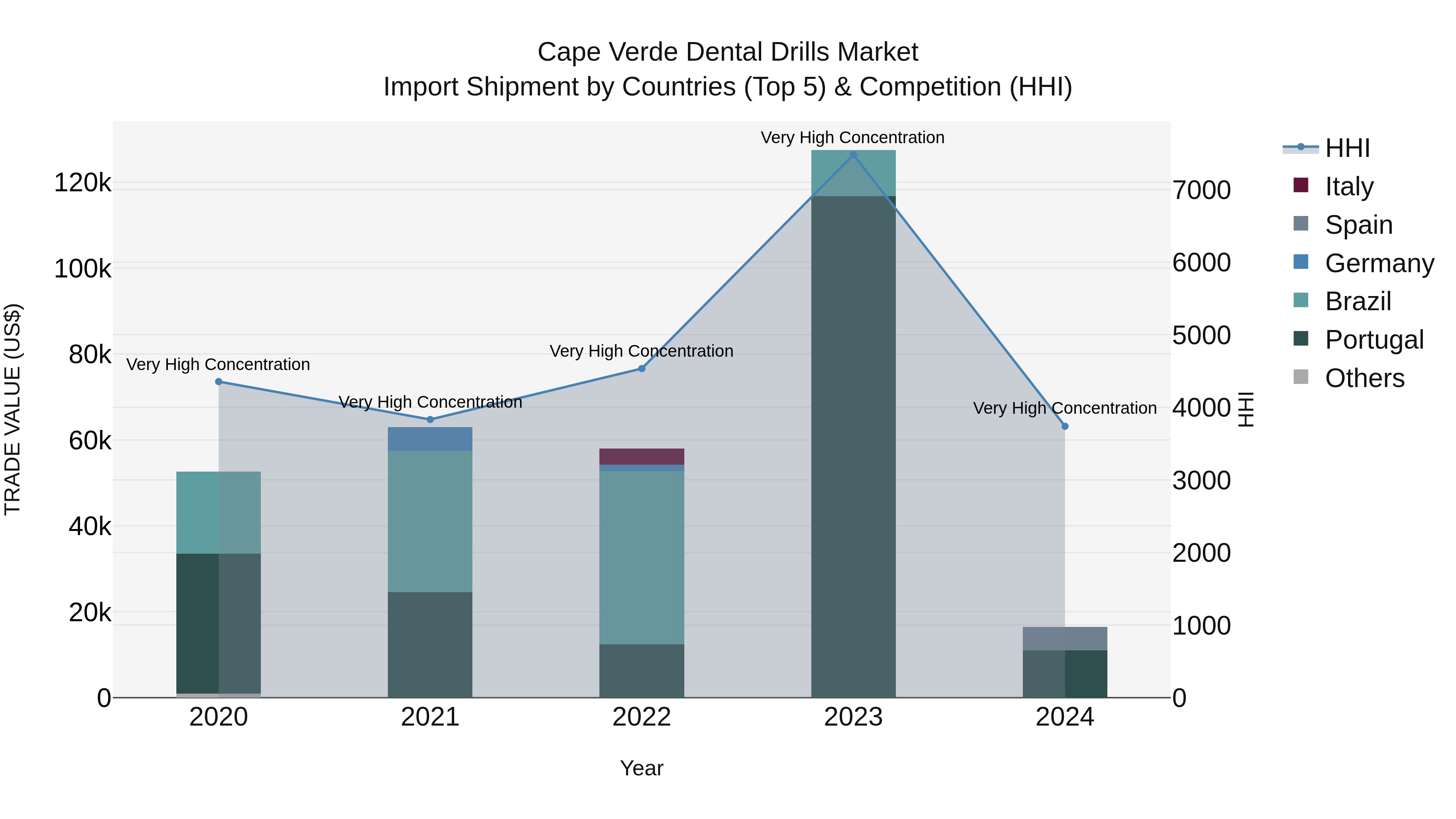 Cape Verde Dental Drills Market: Top 5 Importing Countries and Market Competition (HHI) Analysis