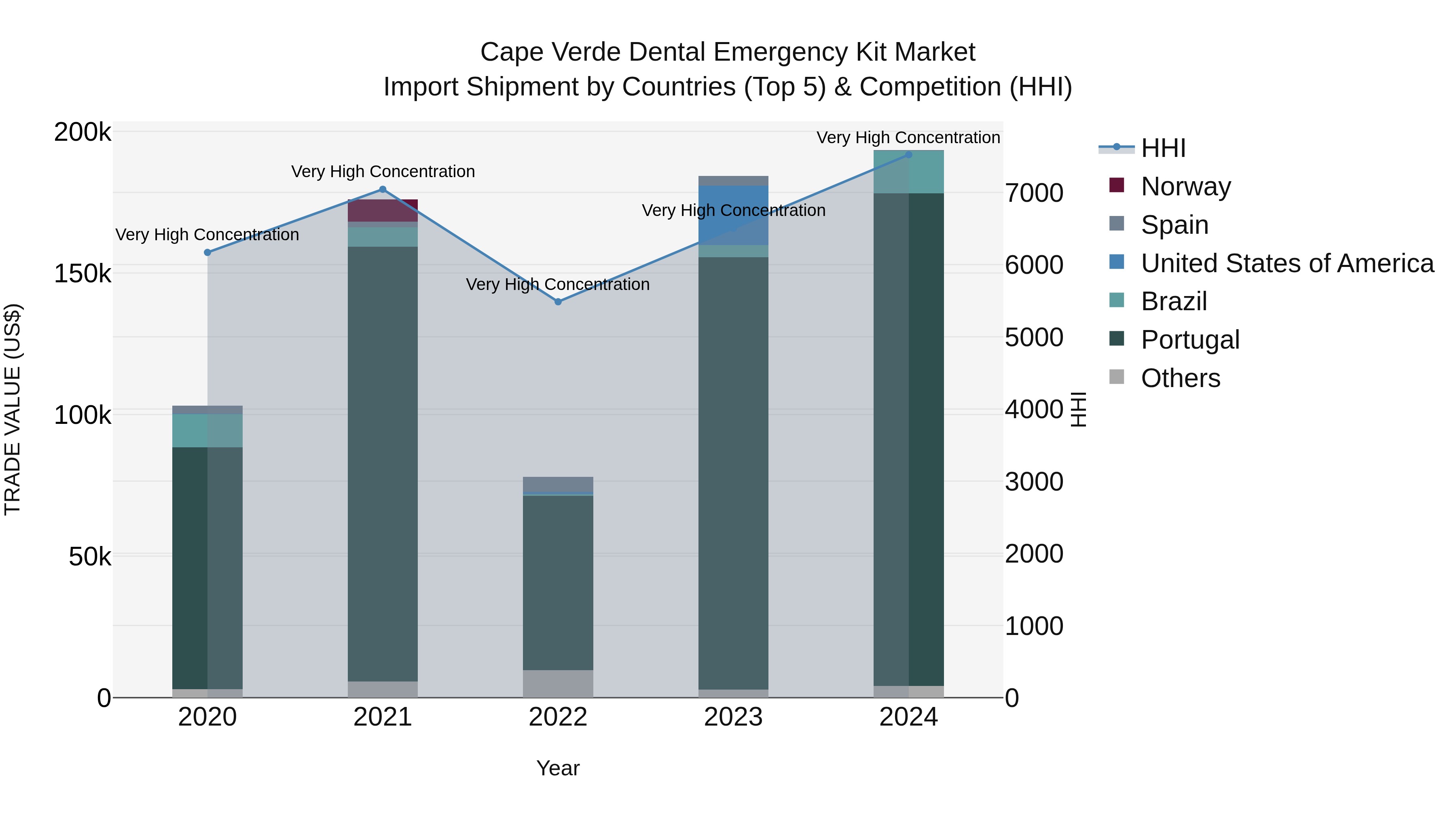Cape Verde Dental Emergency Kit Market: Top 5 Importing Countries and Market Competition (HHI) Analysis