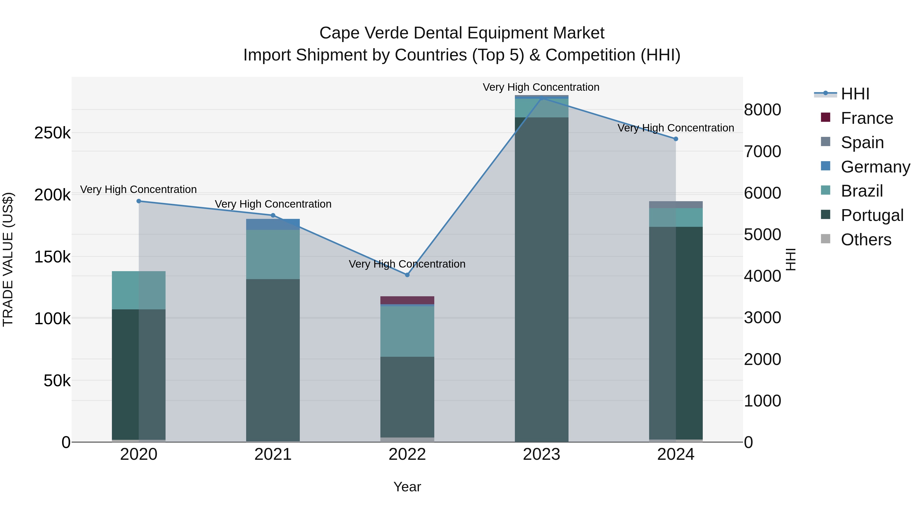 Cape Verde Dental Equipment Market: Top 5 Importing Countries and Market Competition (HHI) Analysis