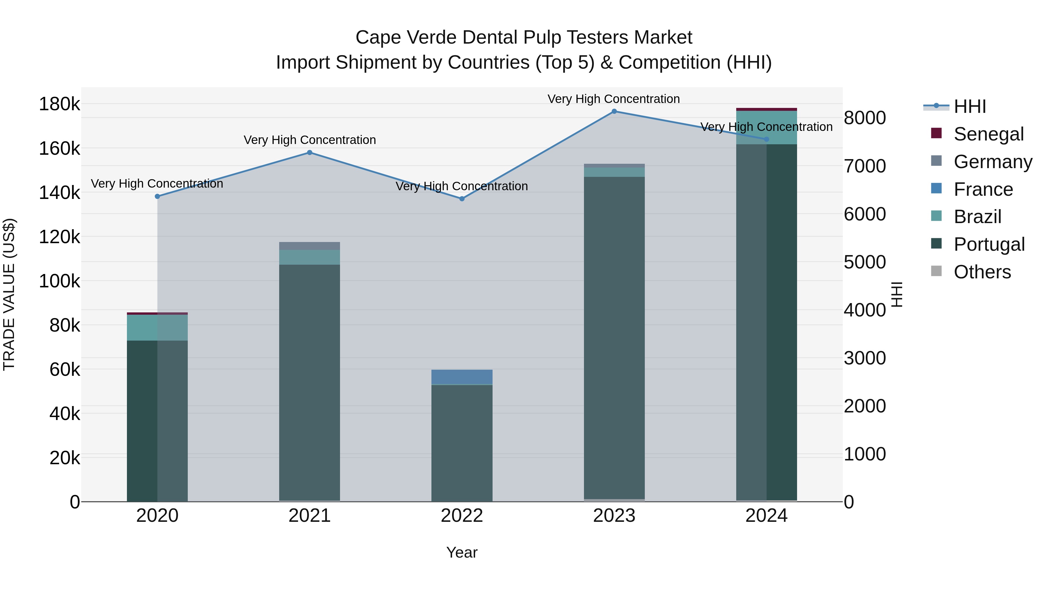 Cape Verde Dental Pulp Testers Market: Top 5 Importing Countries and Market Competition (HHI) Analysis