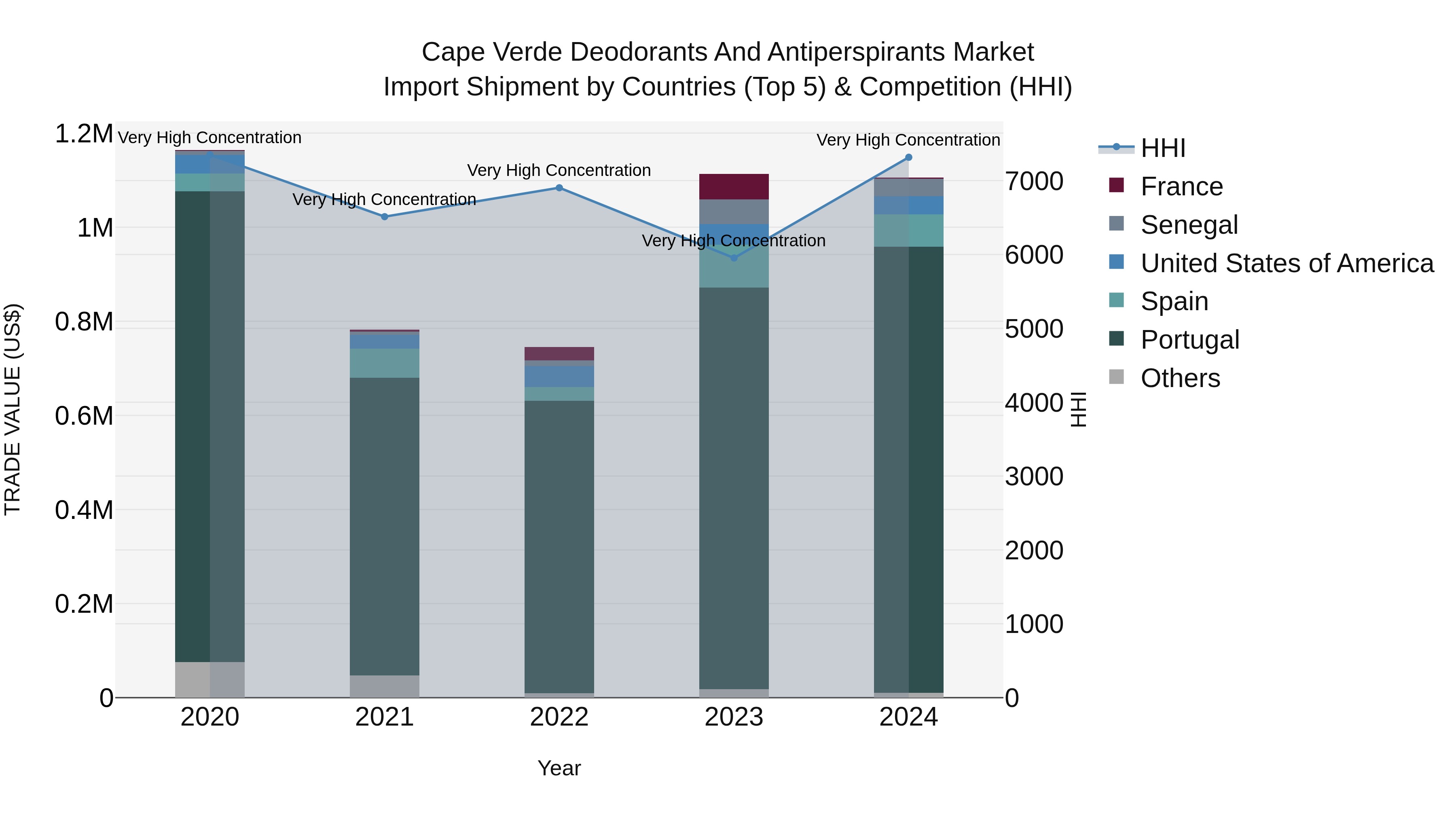 Cape Verde Deodorants and Antiperspirants Market: Top 5 Importing Countries and Market Competition (HHI) Analysis