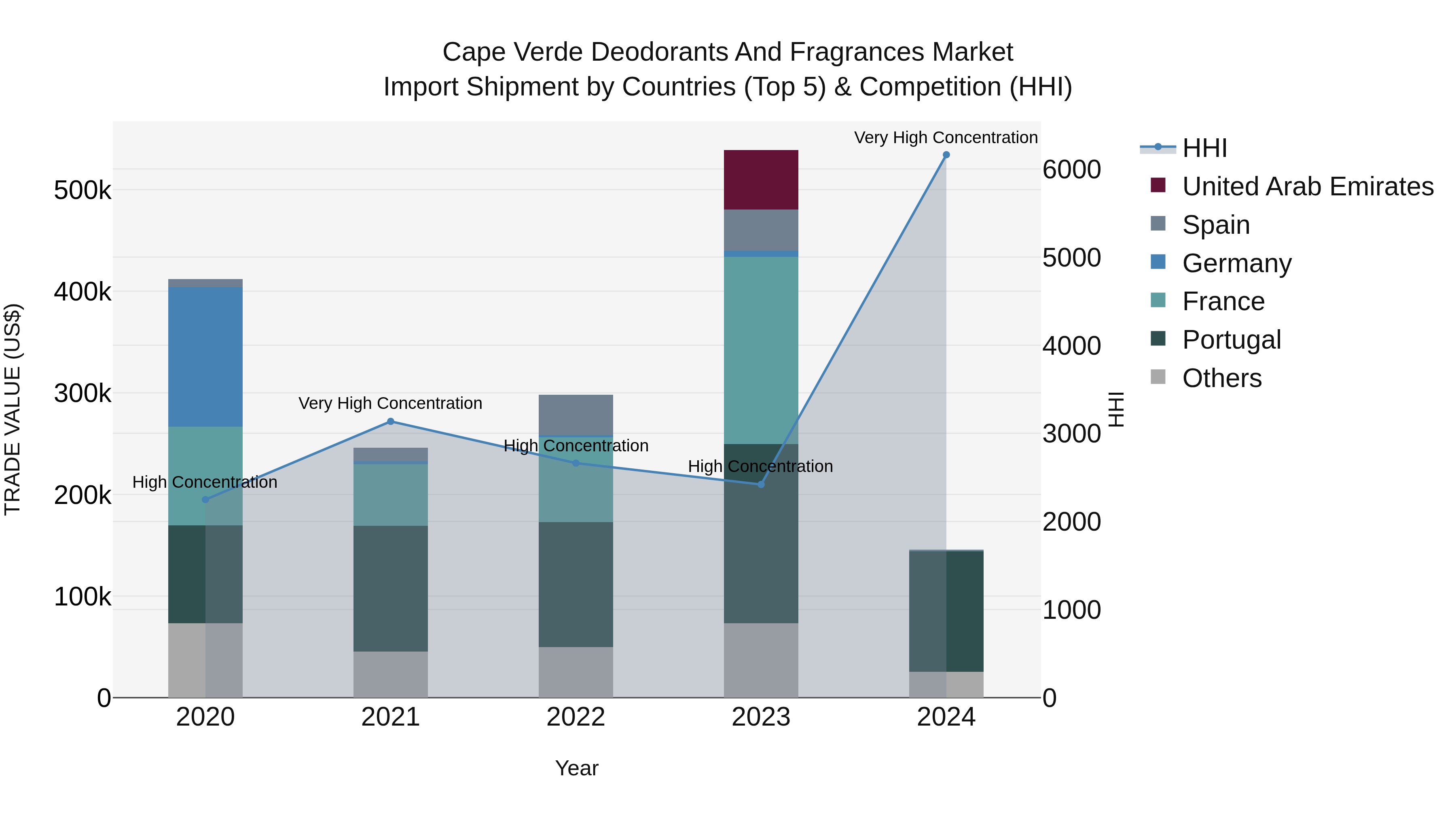 Cape Verde Deodorants and Fragrances Market: Top 5 Importing Countries and Market Competition (HHI) Analysis