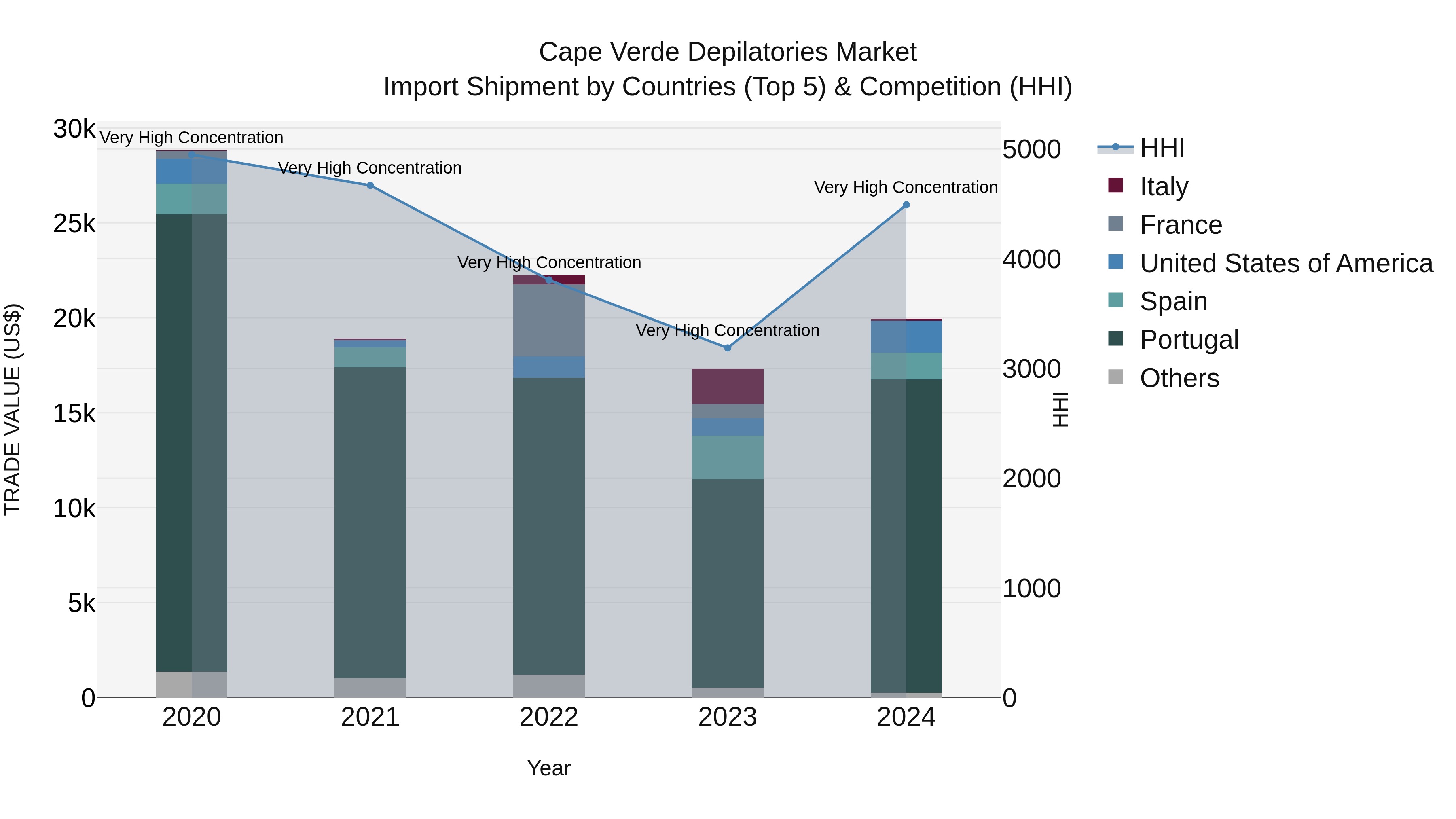 Cape Verde Depilatories Market: Top 5 Importing Countries and Market Competition (HHI) Analysis