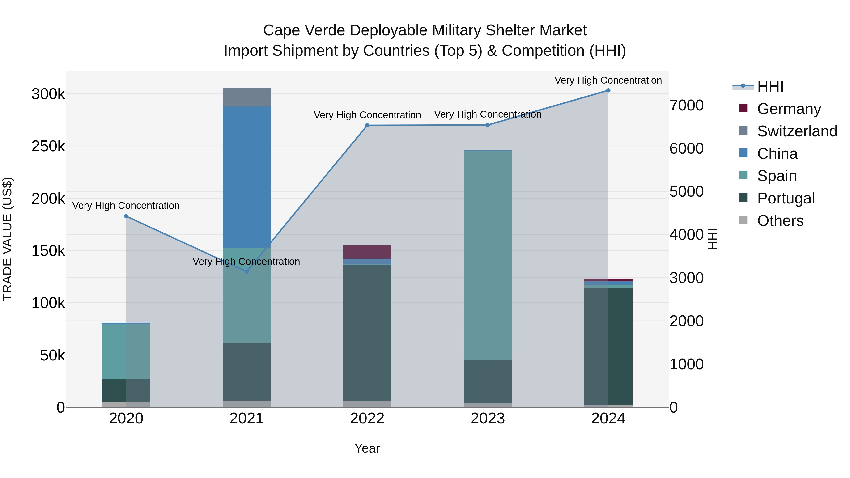 Cape Verde Deployable Military Shelter Market: Top 5 Importing Countries and Market Competition (HHI) Analysis
