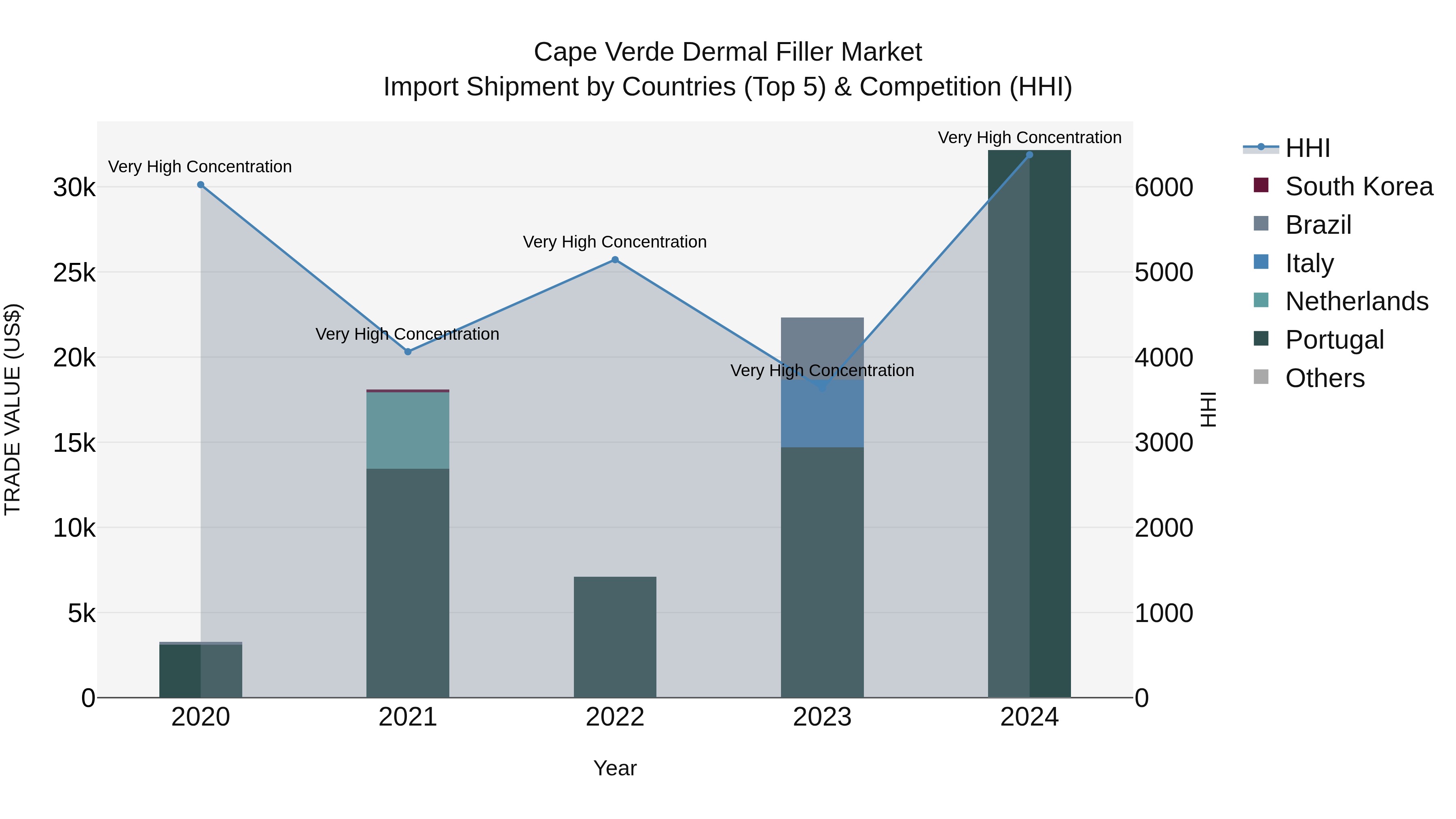 Cape Verde Dermal Filler Market: Top 5 Importing Countries and Market Competition (HHI) Analysis
