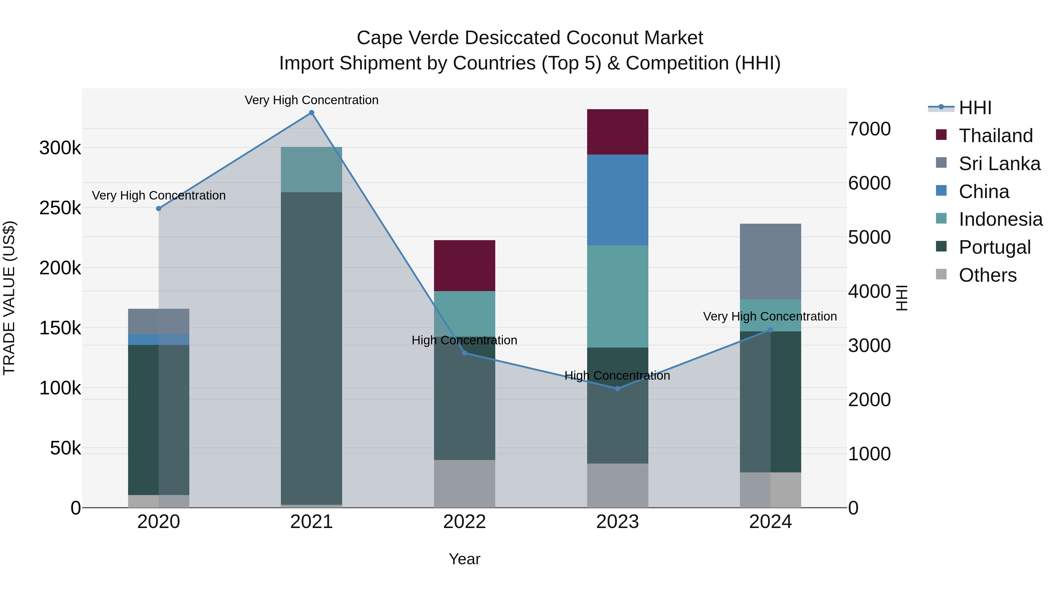 Cape Verde Desiccated Coconut Market: Top 5 Importing Countries and Market Competition (HHI) Analysis