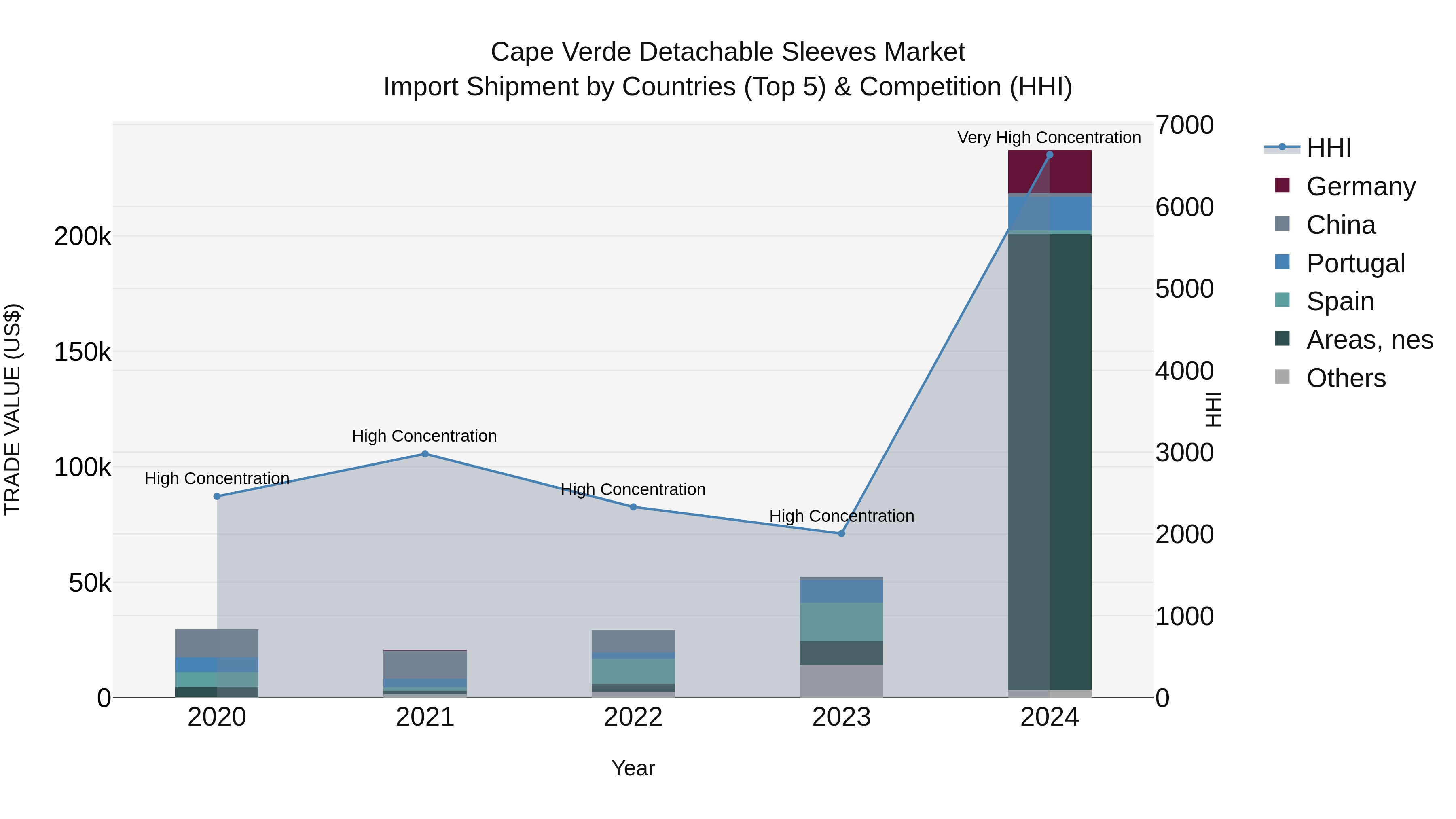 Cape Verde Detachable Sleeves Market: Top 5 Importing Countries and Market Competition (HHI) Analysis