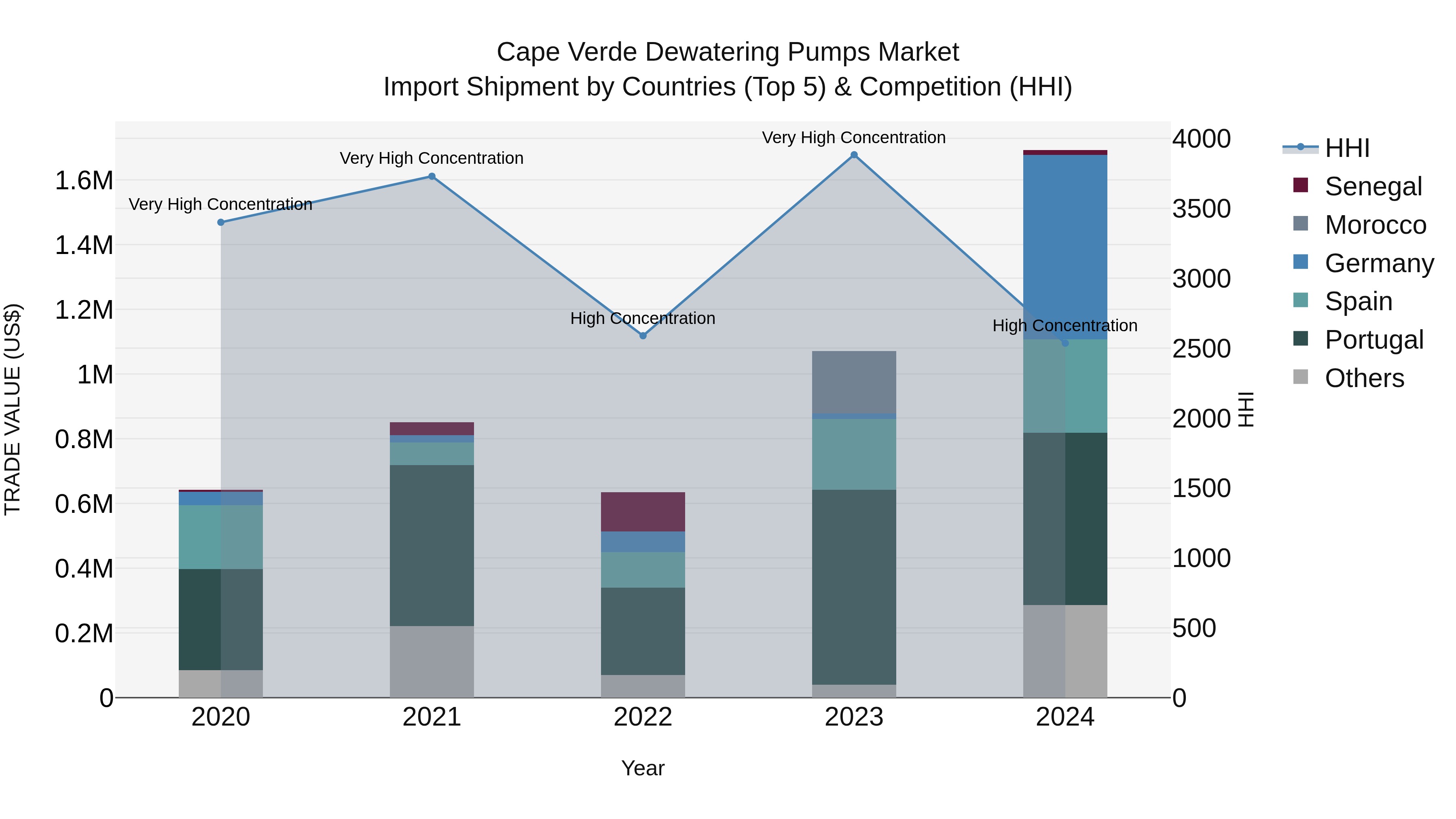 Cape Verde Dewatering Pumps Market: Top 5 Importing Countries and Market Competition (HHI) Analysis