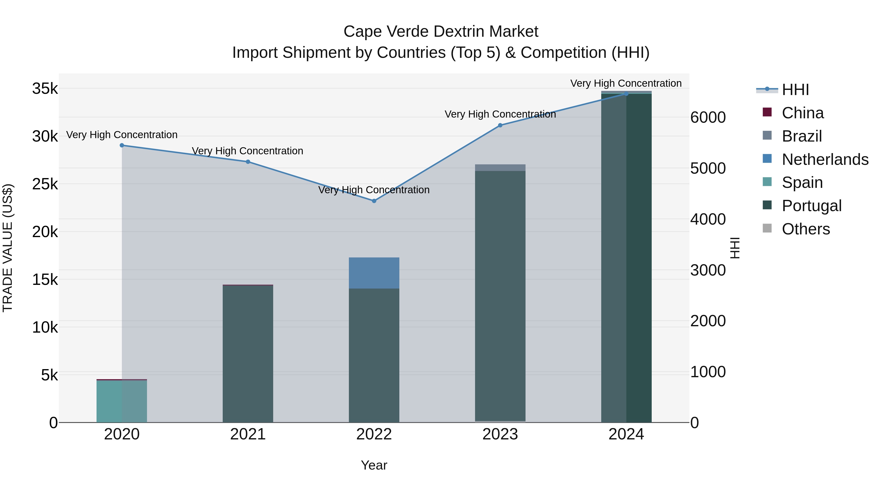 Cape Verde Dextrin Market: Top 5 Importing Countries and Market Competition (HHI) Analysis