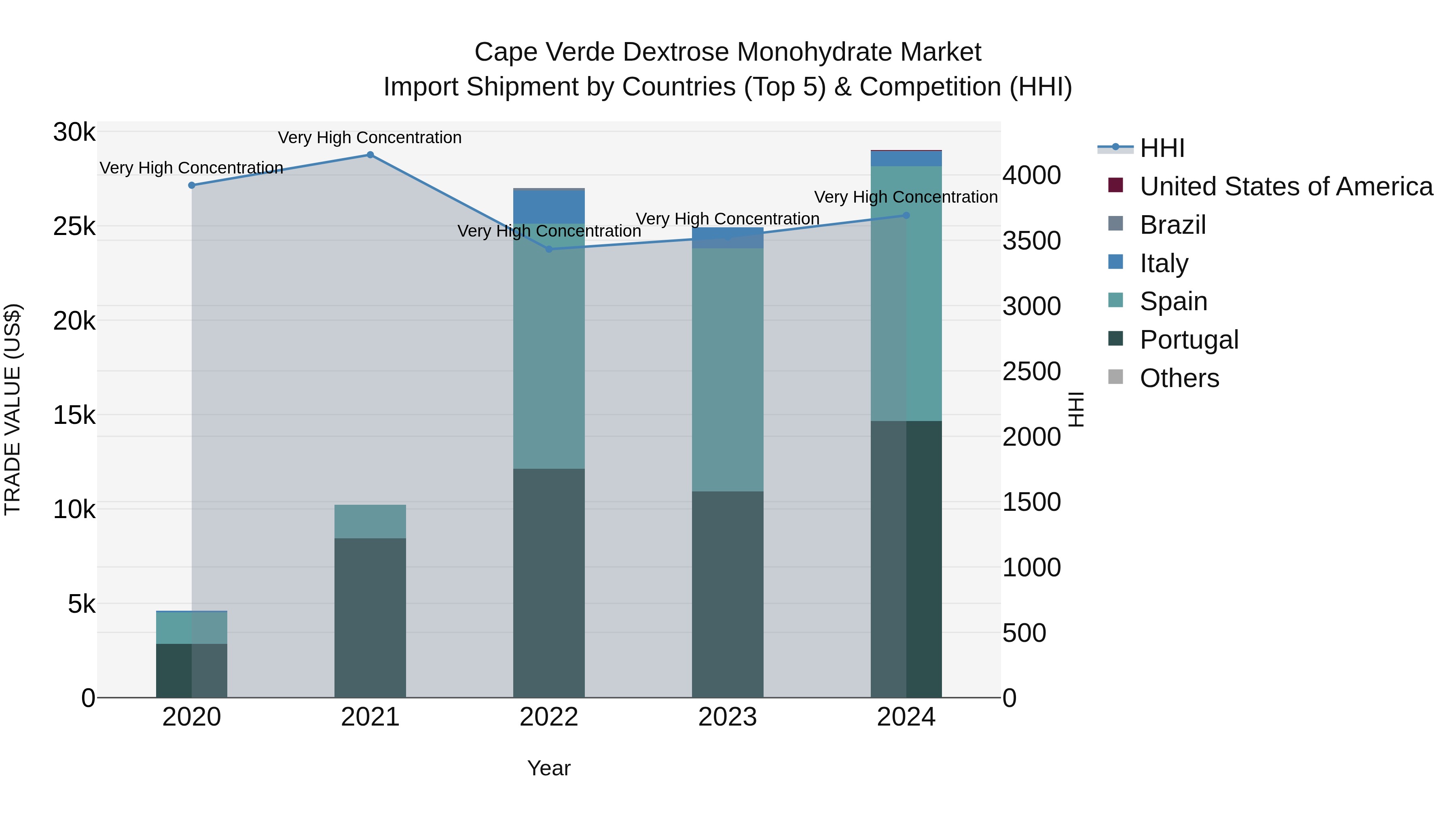 Cape Verde Dextrose Monohydrate Market: Top 5 Importing Countries and Market Competition (HHI) Analysis