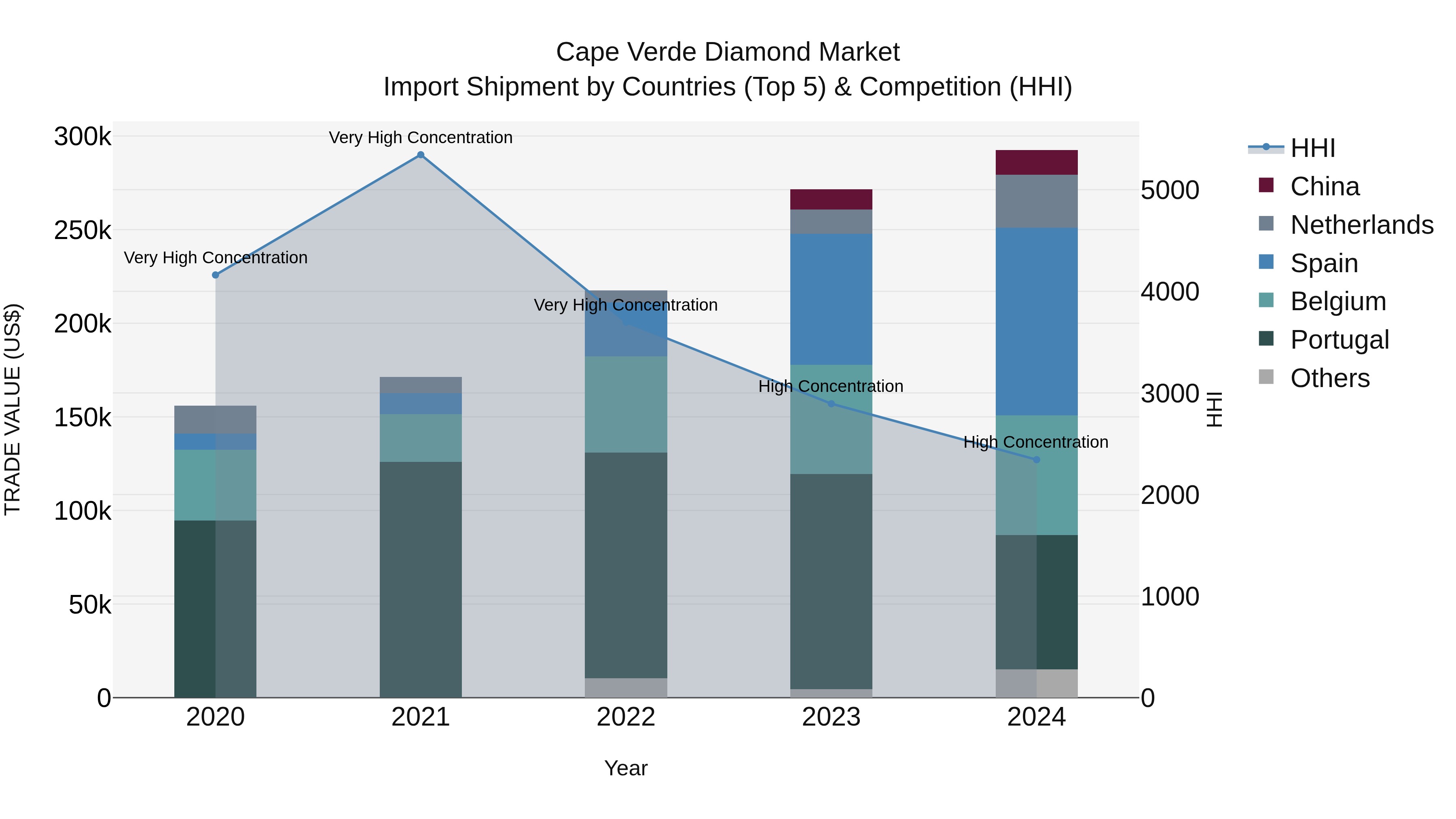 Cape Verde Diamond Market: Top 5 Importing Countries and Market Competition (HHI) Analysis